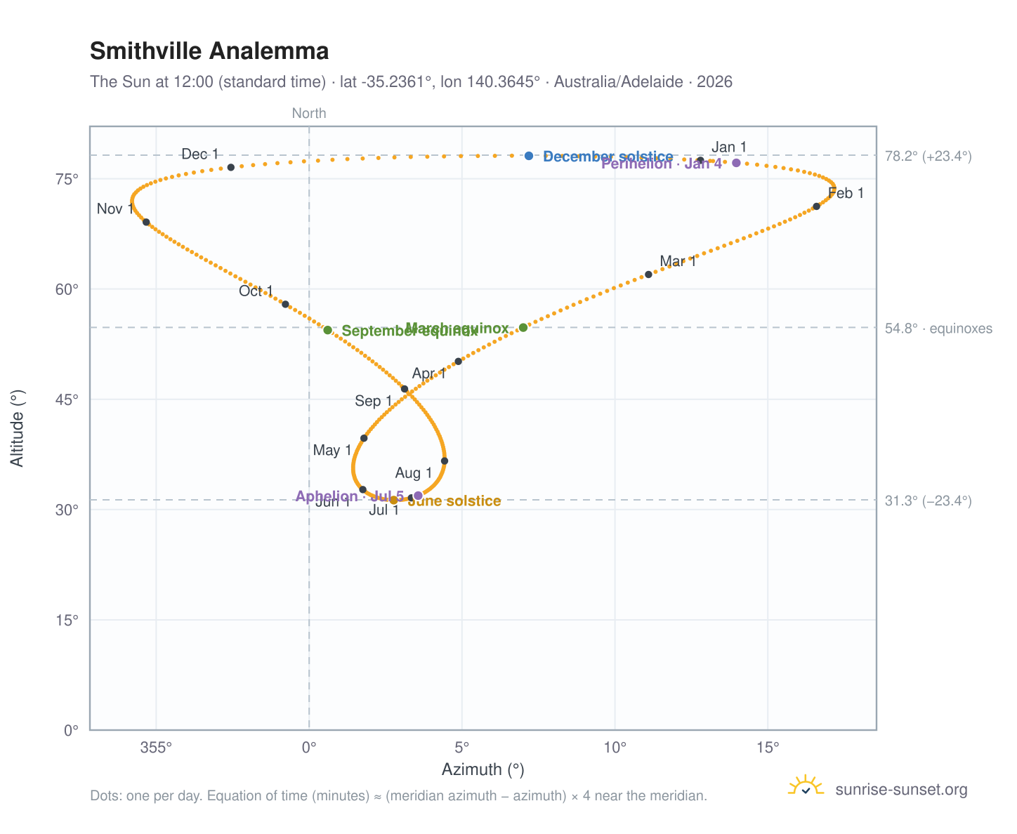 Smithville analemma chart: the Sun at 12:00 (standard time) through the year