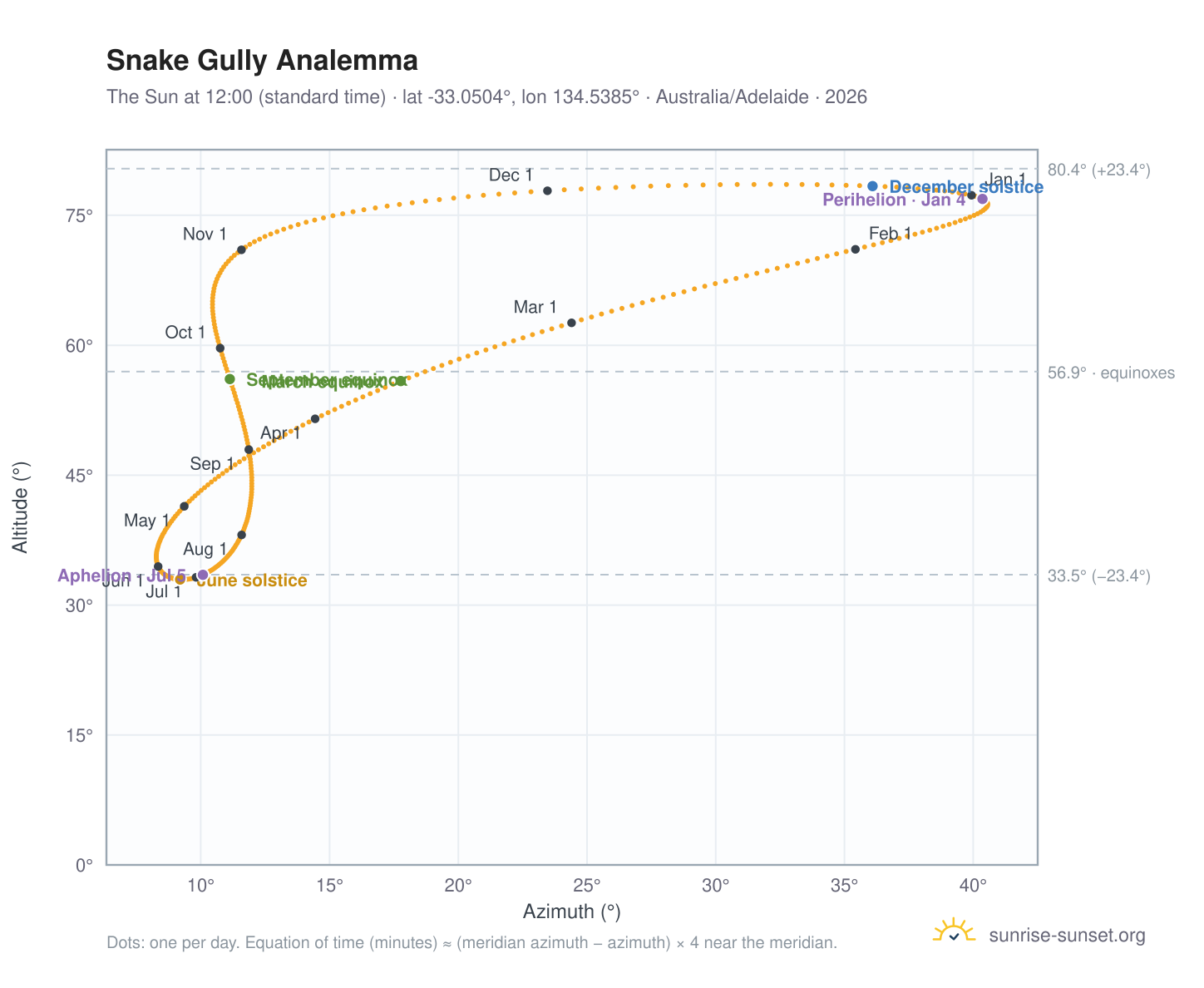 Snake Gully analemma chart: the Sun at 12:00 (standard time) through the year