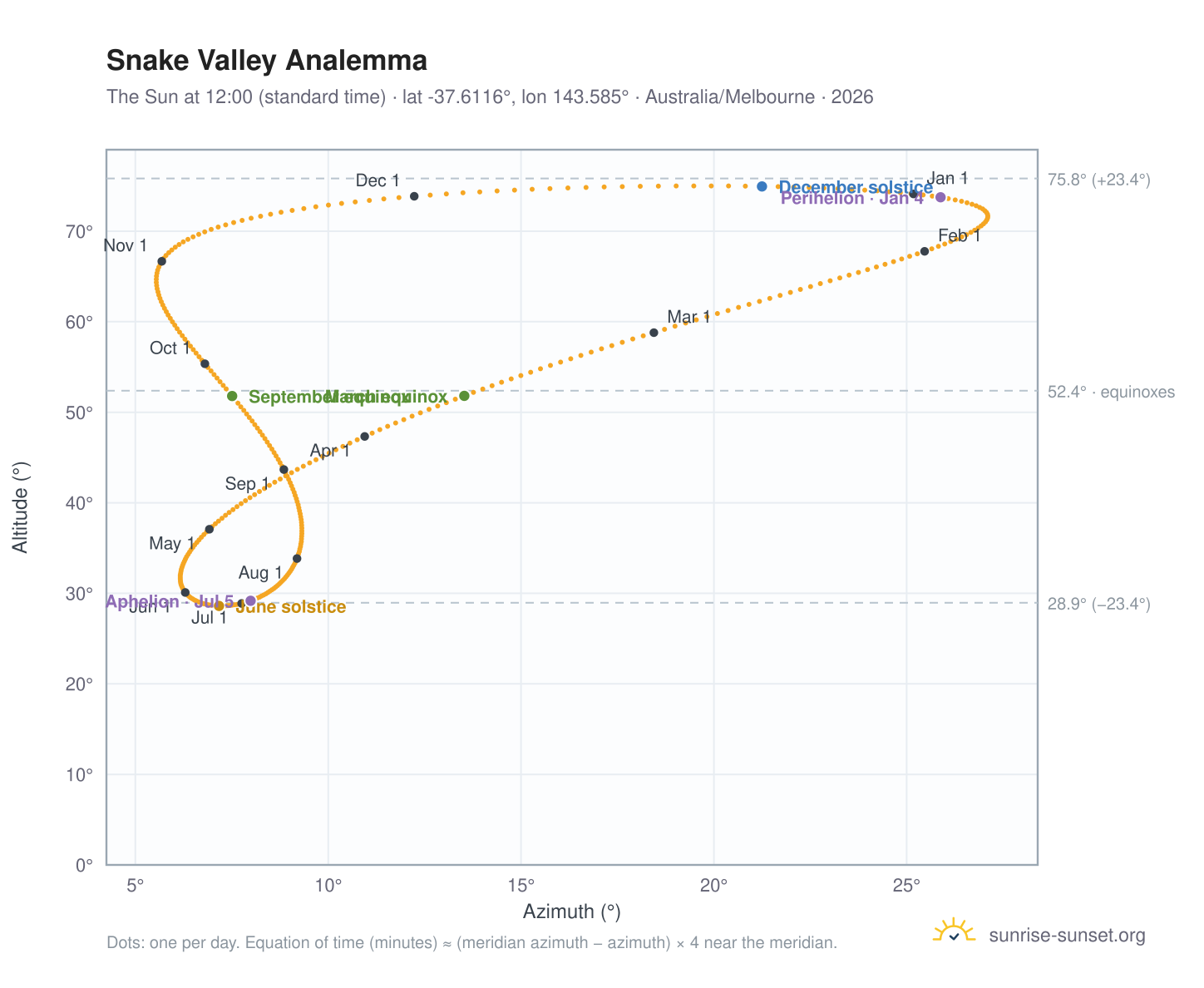 Snake Valley analemma chart: the Sun at 12:00 (standard time) through the year
