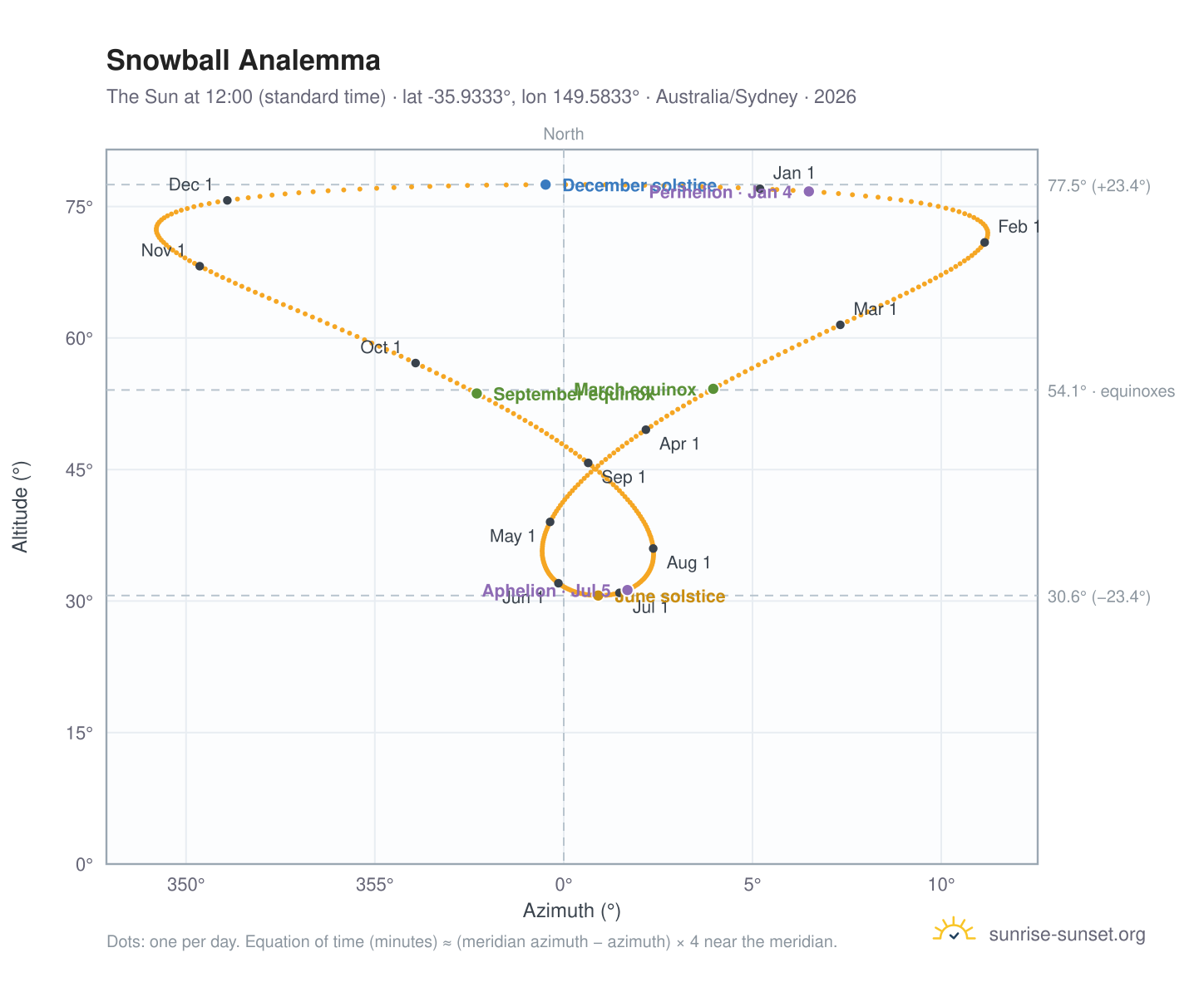 Snowball analemma chart: the Sun at 12:00 (standard time) through the year