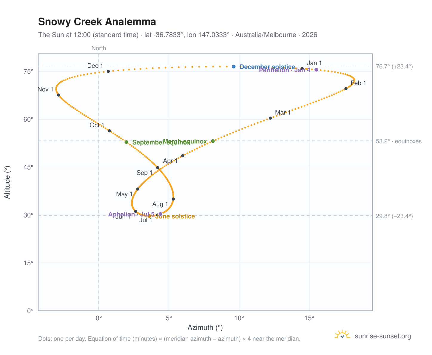 Snowy Creek analemma chart: the Sun at 12:00 (standard time) through the year
