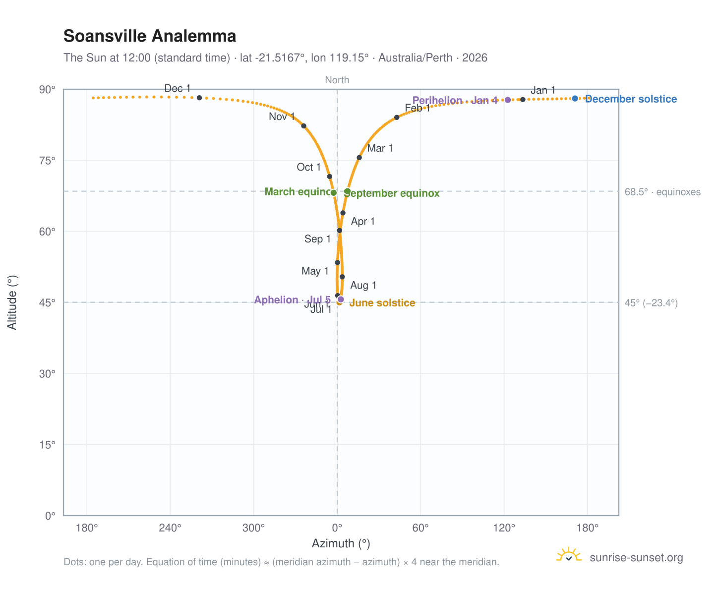 Soansville analemma chart: the Sun at 12:00 (standard time) through the year