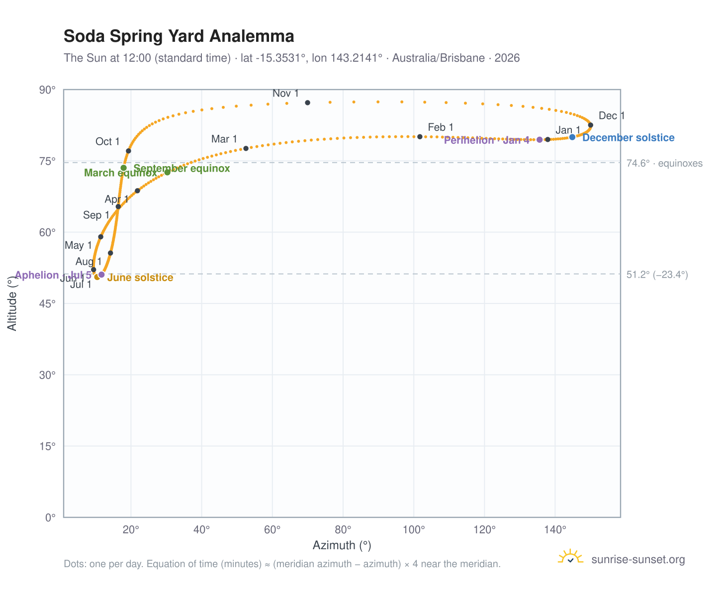 Soda Spring Yard analemma chart: the Sun at 12:00 (standard time) through the year