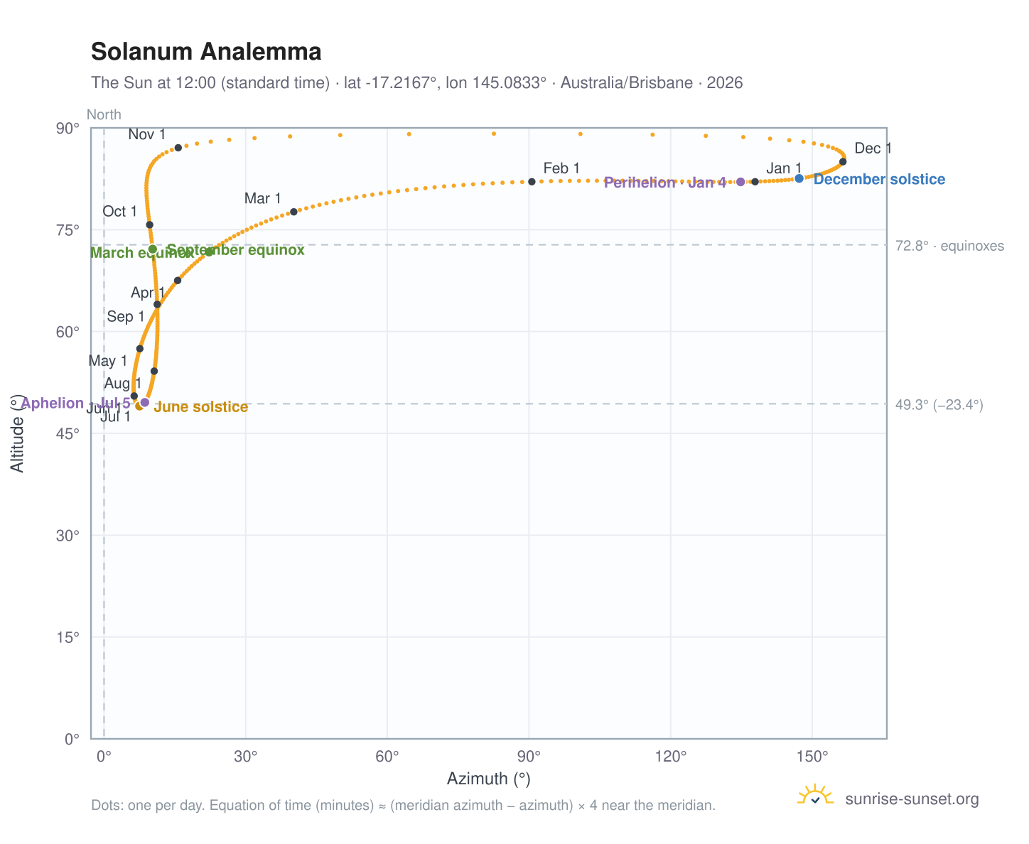 Solanum analemma chart: the Sun at 12:00 (standard time) through the year