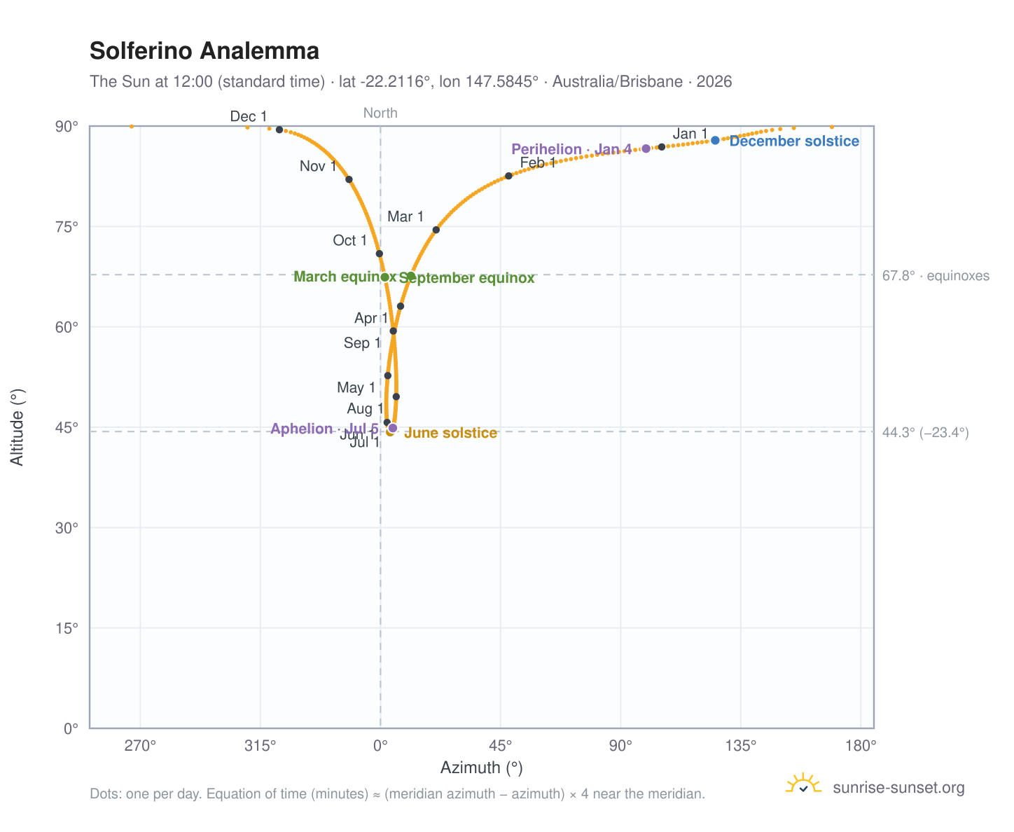 Solferino analemma chart: the Sun at 12:00 (standard time) through the year