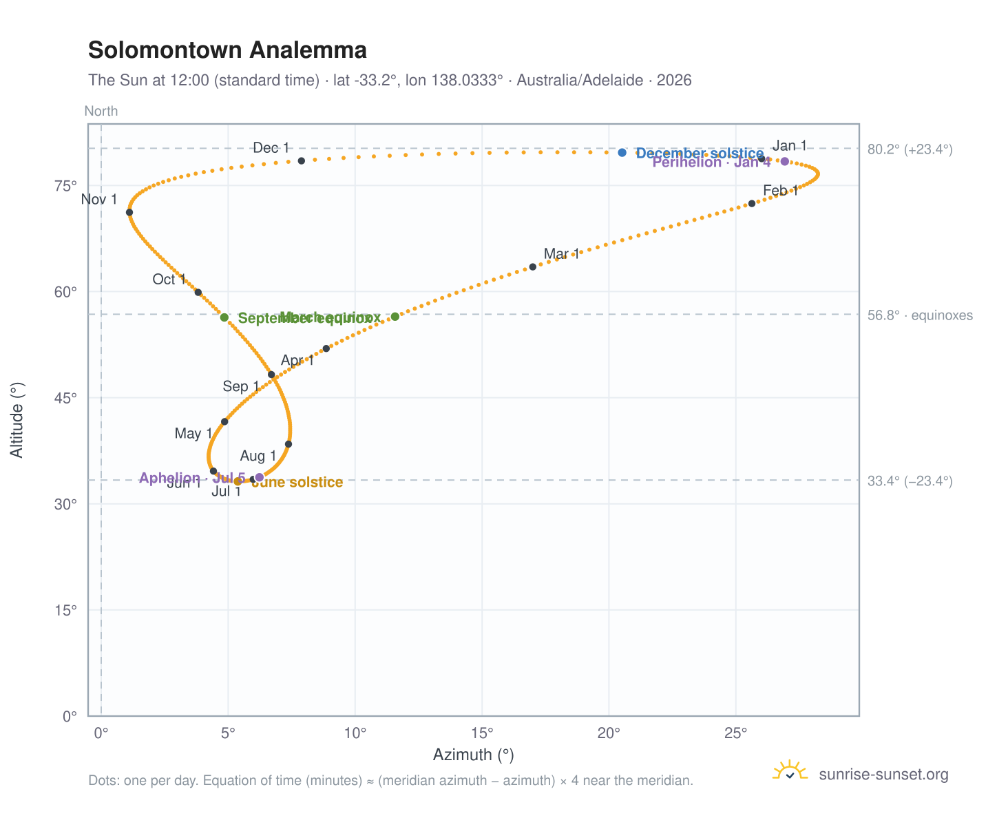 Solomontown analemma chart: the Sun at 12:00 (standard time) through the year