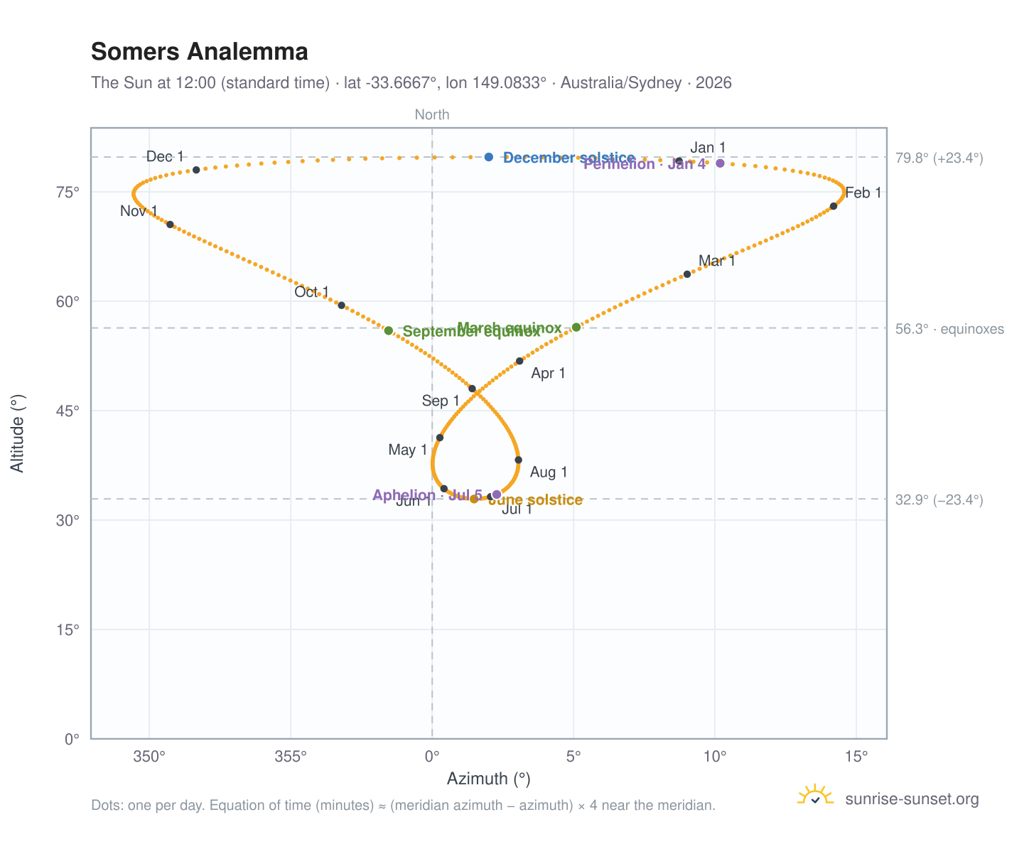 Somers analemma chart: the Sun at 12:00 (standard time) through the year