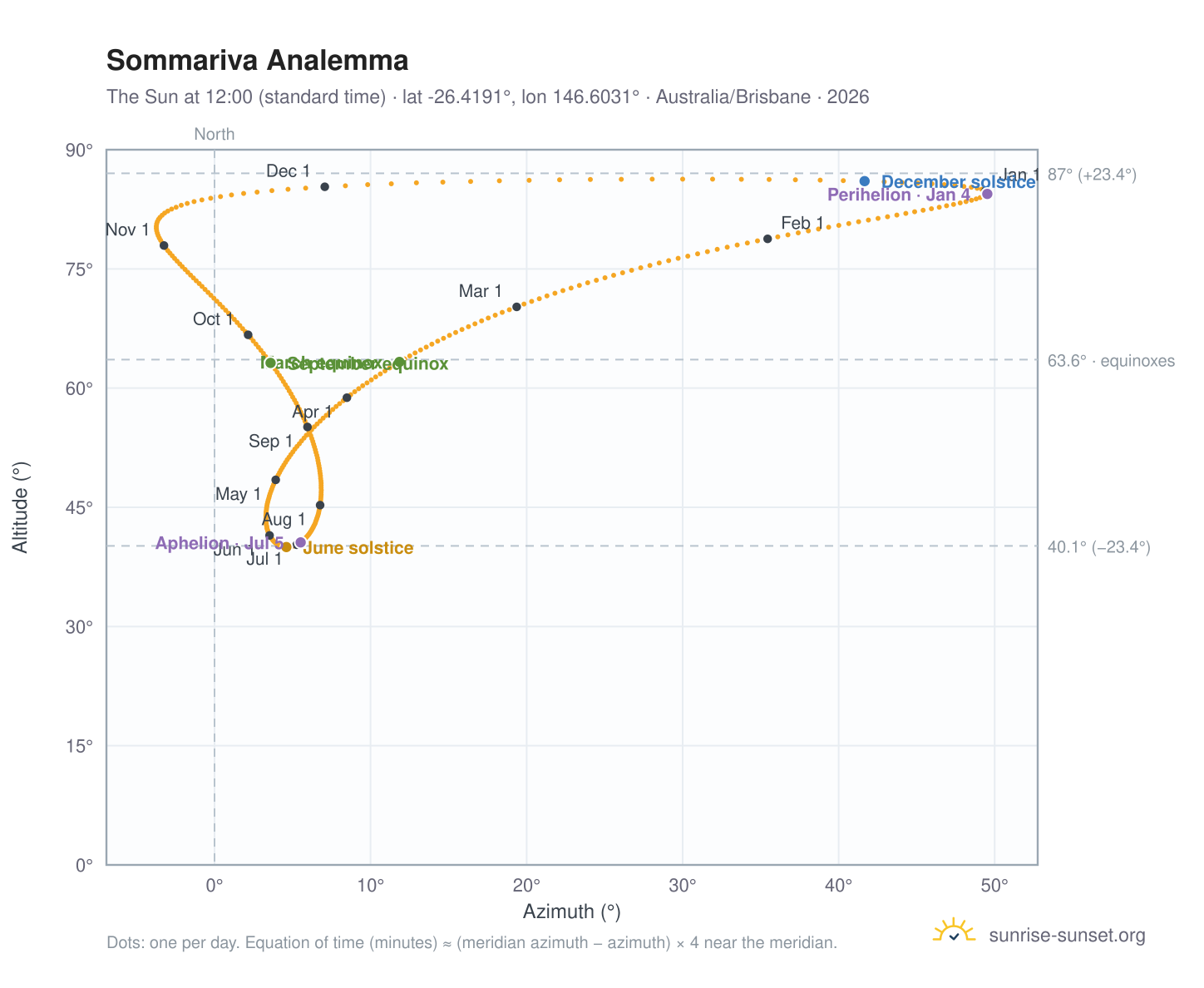 Sommariva analemma chart: the Sun at 12:00 (standard time) through the year