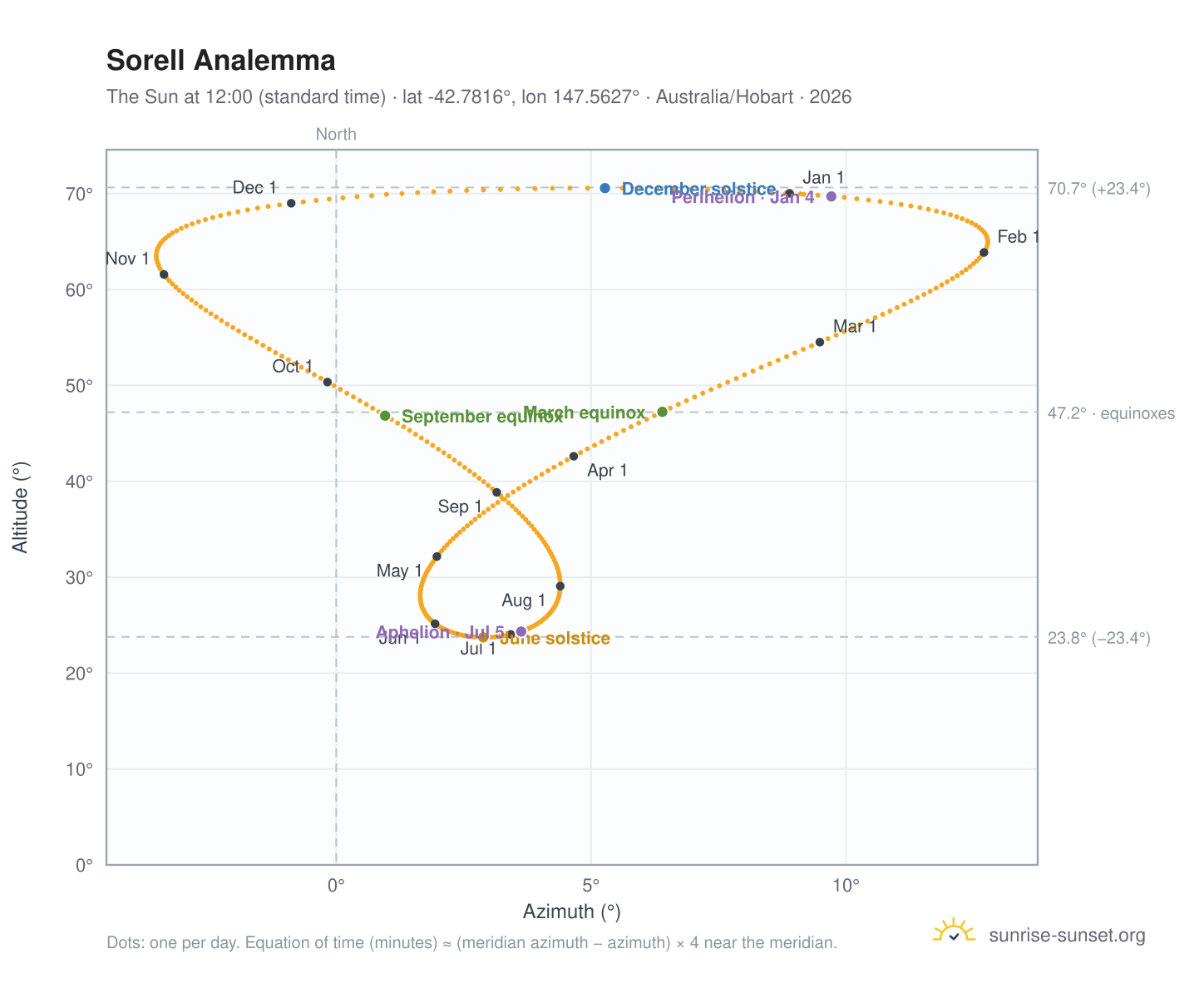 Sorell analemma chart: the Sun at 12:00 (standard time) through the year
