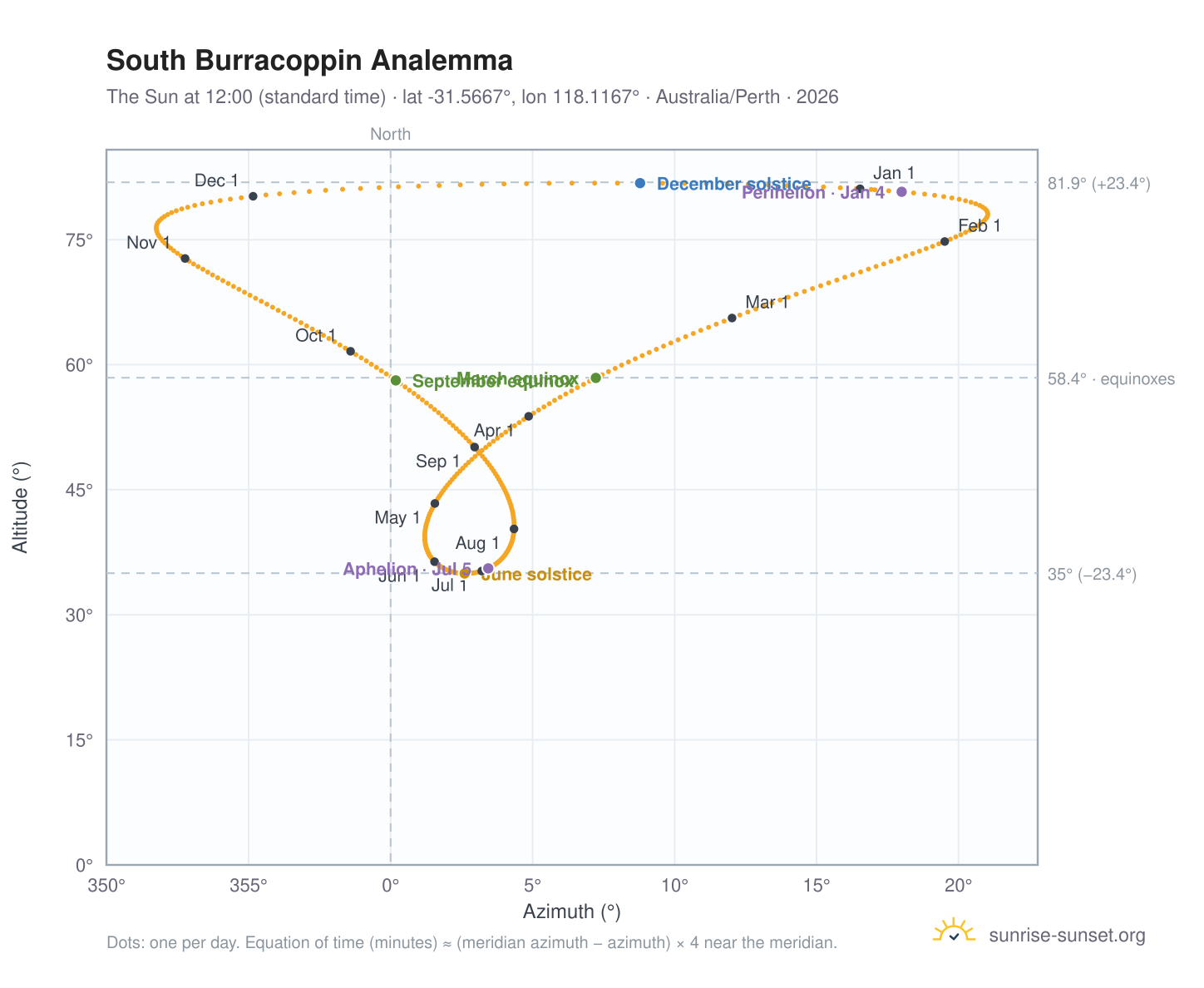 South Burracoppin analemma chart: the Sun at 12:00 (standard time) through the year