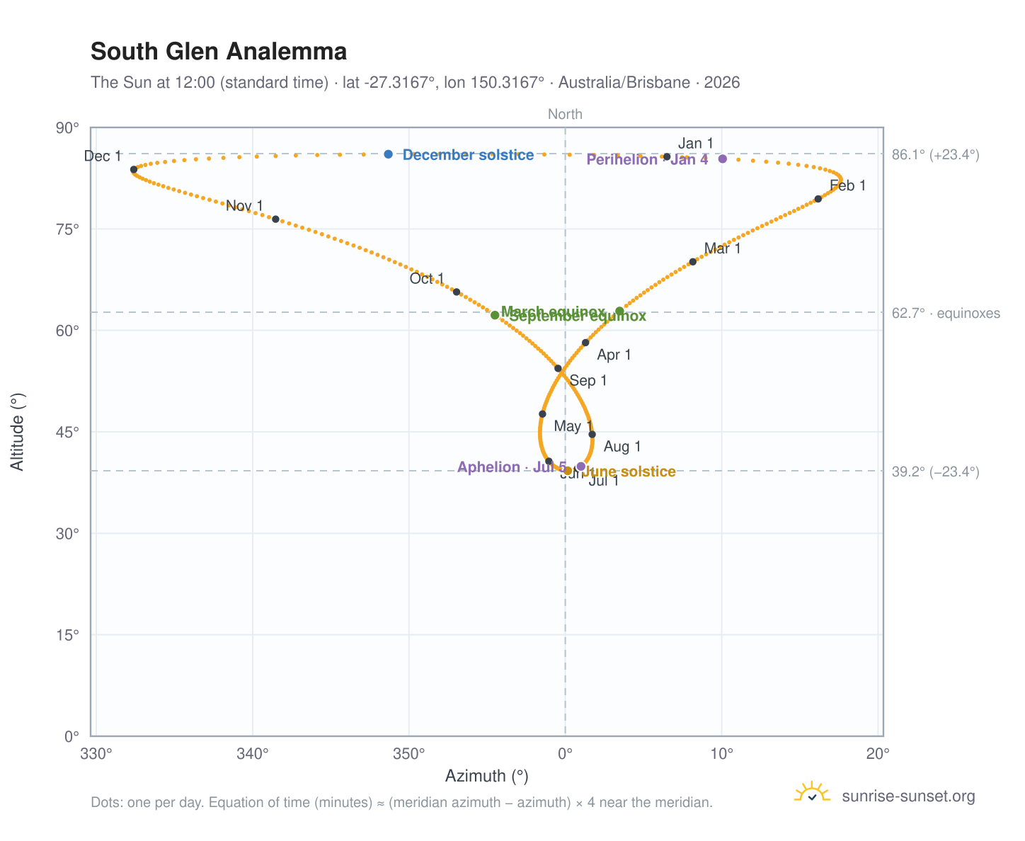 South Glen analemma chart: the Sun at 12:00 (standard time) through the year