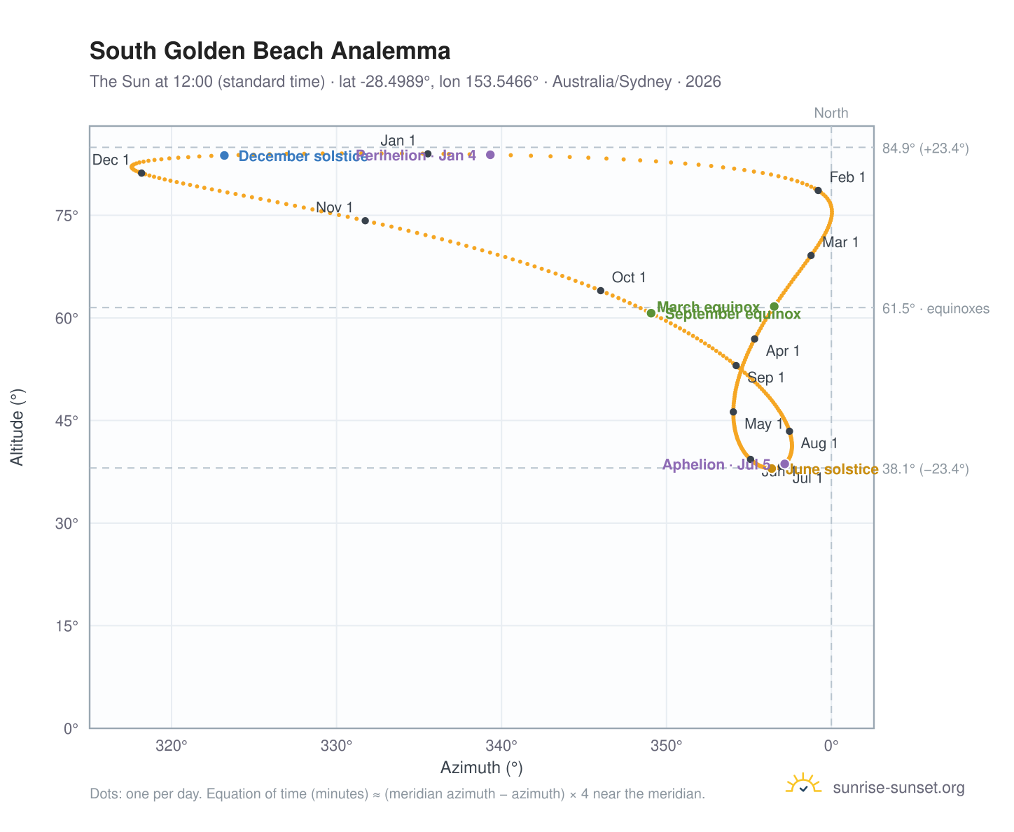 South Golden Beach analemma chart: the Sun at 12:00 (standard time) through the year