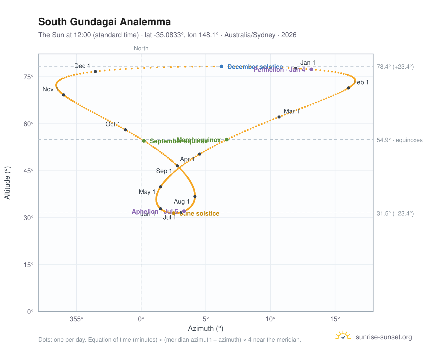 South Gundagai analemma chart: the Sun at 12:00 (standard time) through the year
