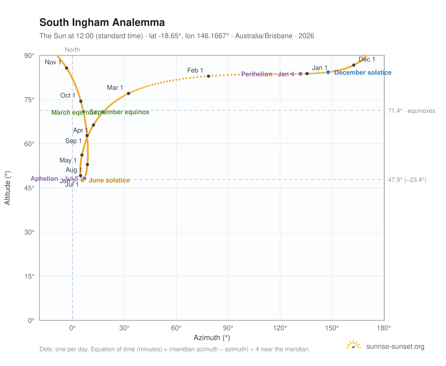 South Ingham analemma chart: the Sun at 12:00 (standard time) through the year