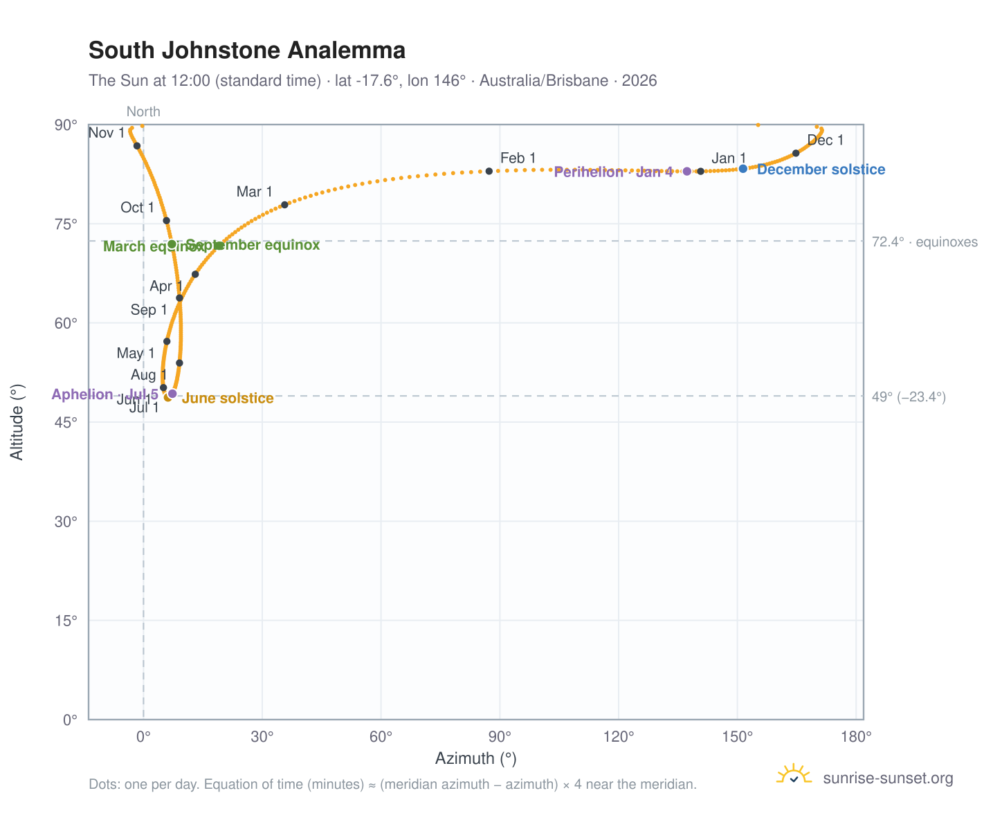 South Johnstone analemma chart: the Sun at 12:00 (standard time) through the year