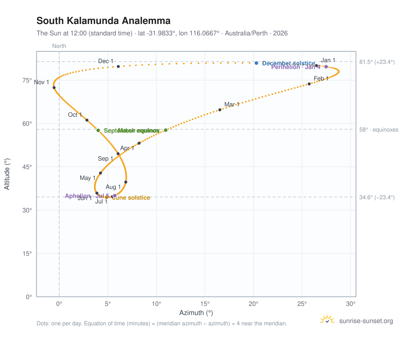 South Kalamunda analemma chart: the Sun at 12:00 (standard time) through the year