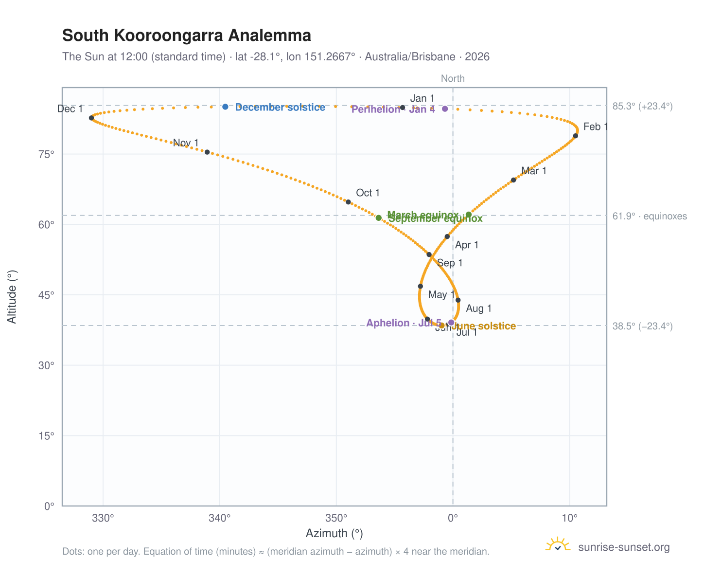 South Kooroongarra analemma chart: the Sun at 12:00 (standard time) through the year