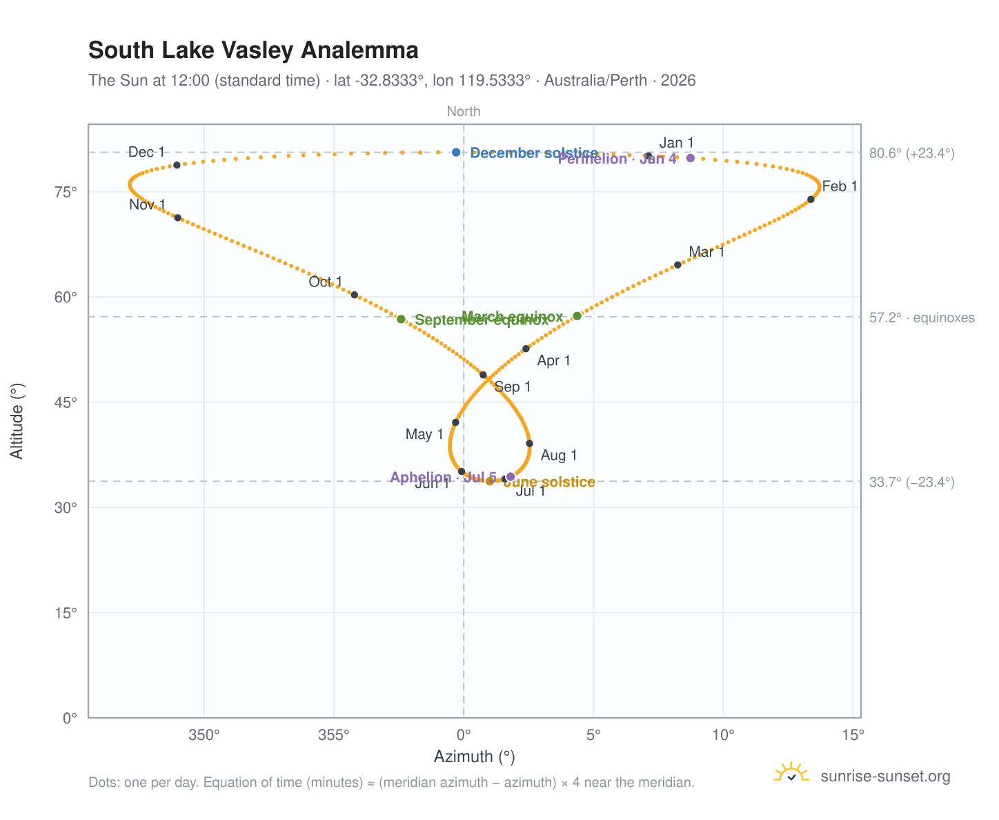 South Lake Vasley analemma chart: the Sun at 12:00 (standard time) through the year