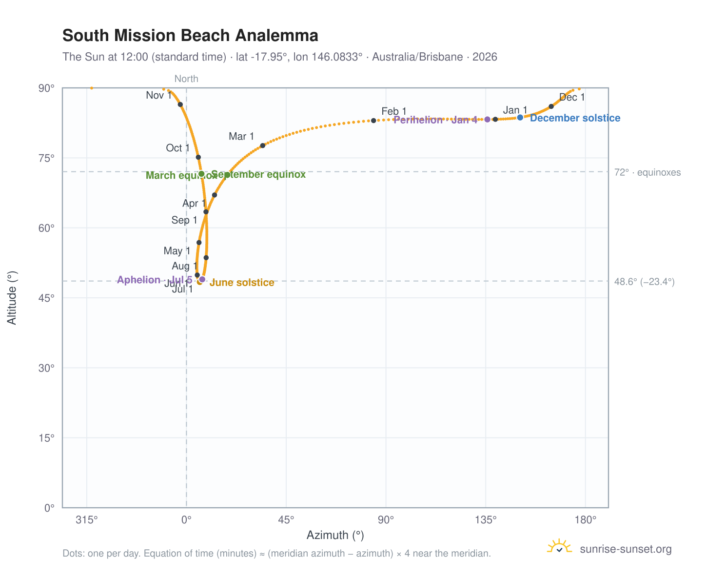 South Mission Beach analemma chart: the Sun at 12:00 (standard time) through the year