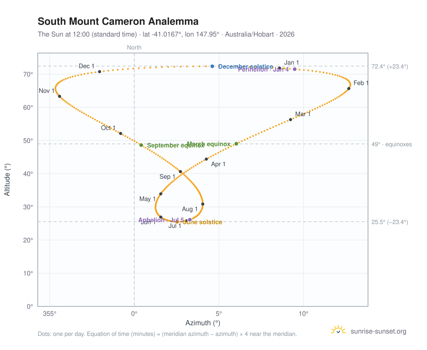 South Mount Cameron analemma chart: the Sun at 12:00 (standard time) through the year