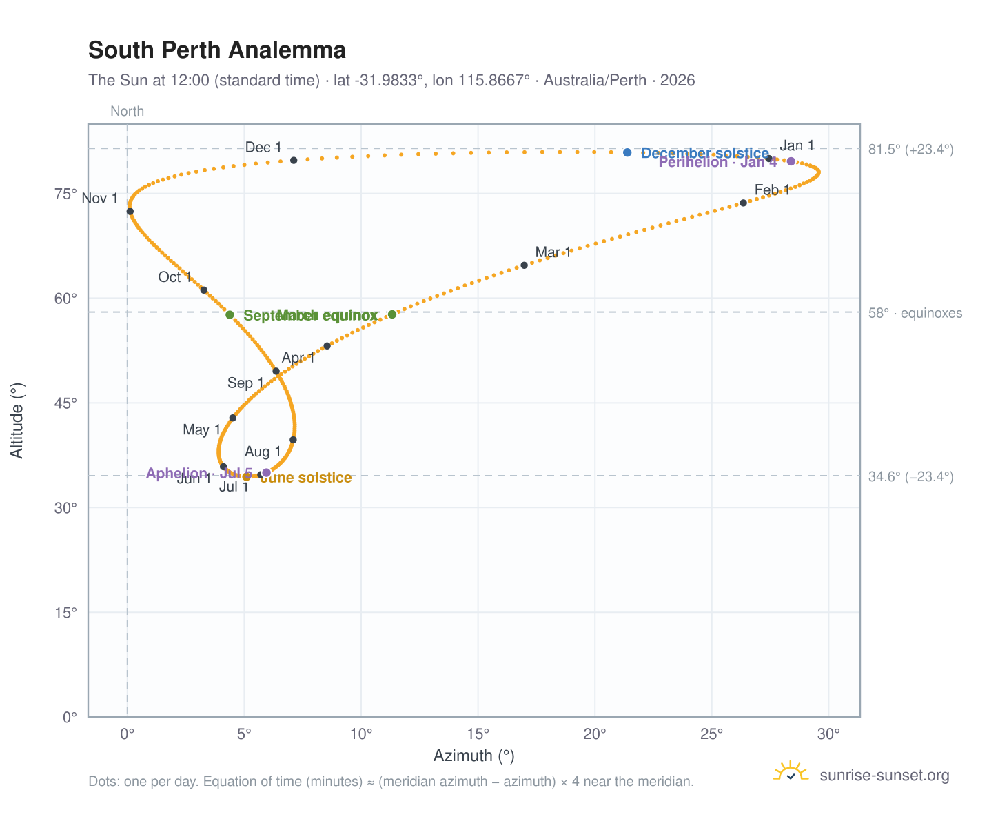 South Perth analemma chart: the Sun at 12:00 (standard time) through the year