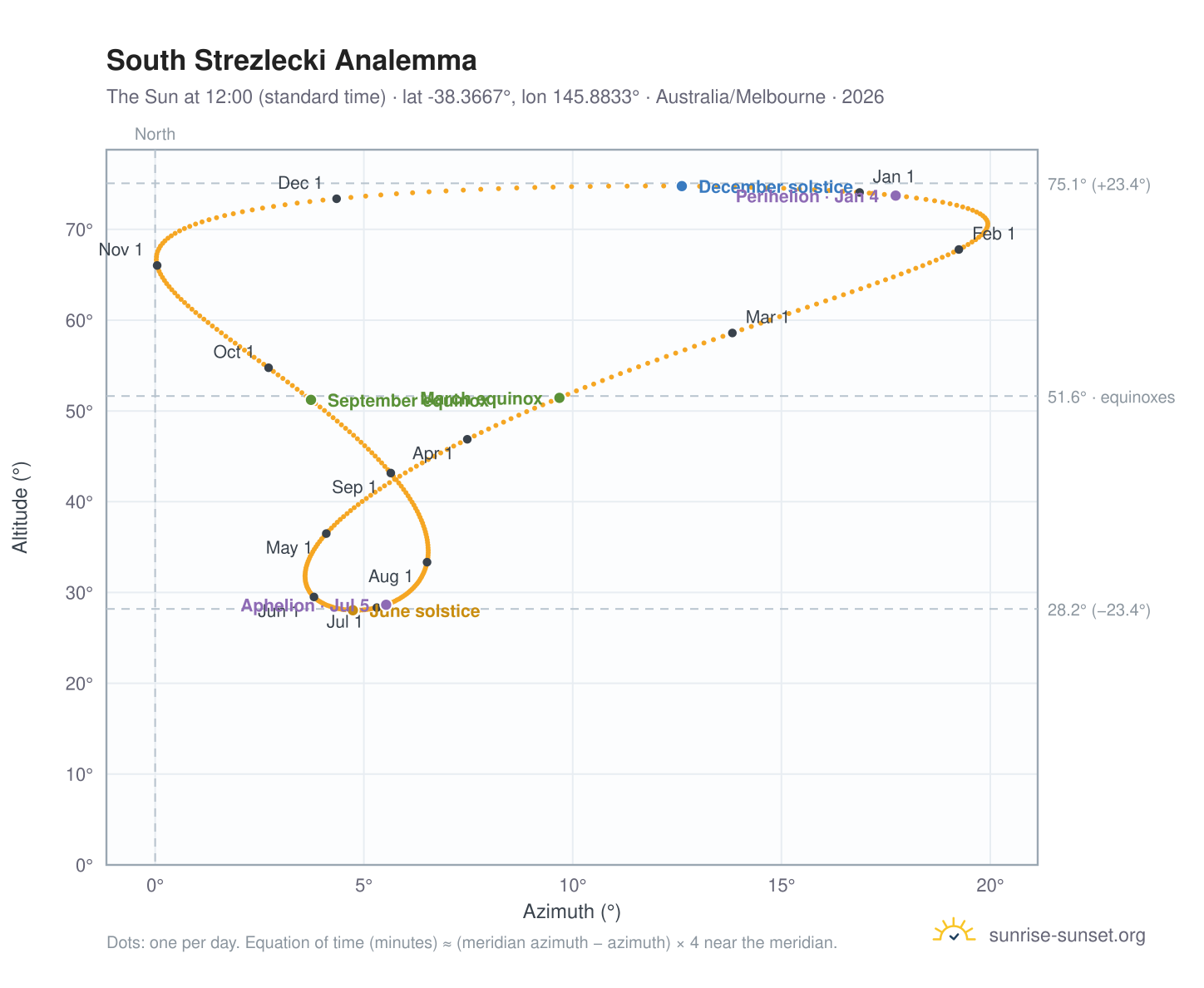 South Strezlecki analemma chart: the Sun at 12:00 (standard time) through the year