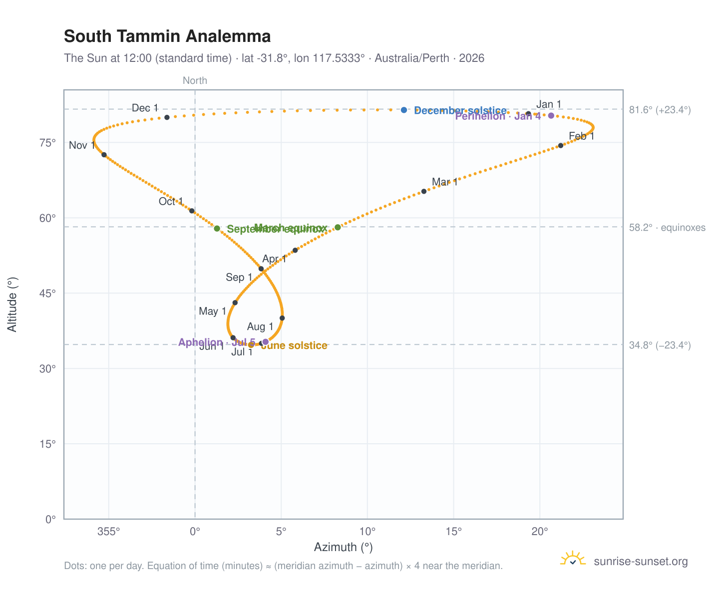 South Tammin analemma chart: the Sun at 12:00 (standard time) through the year