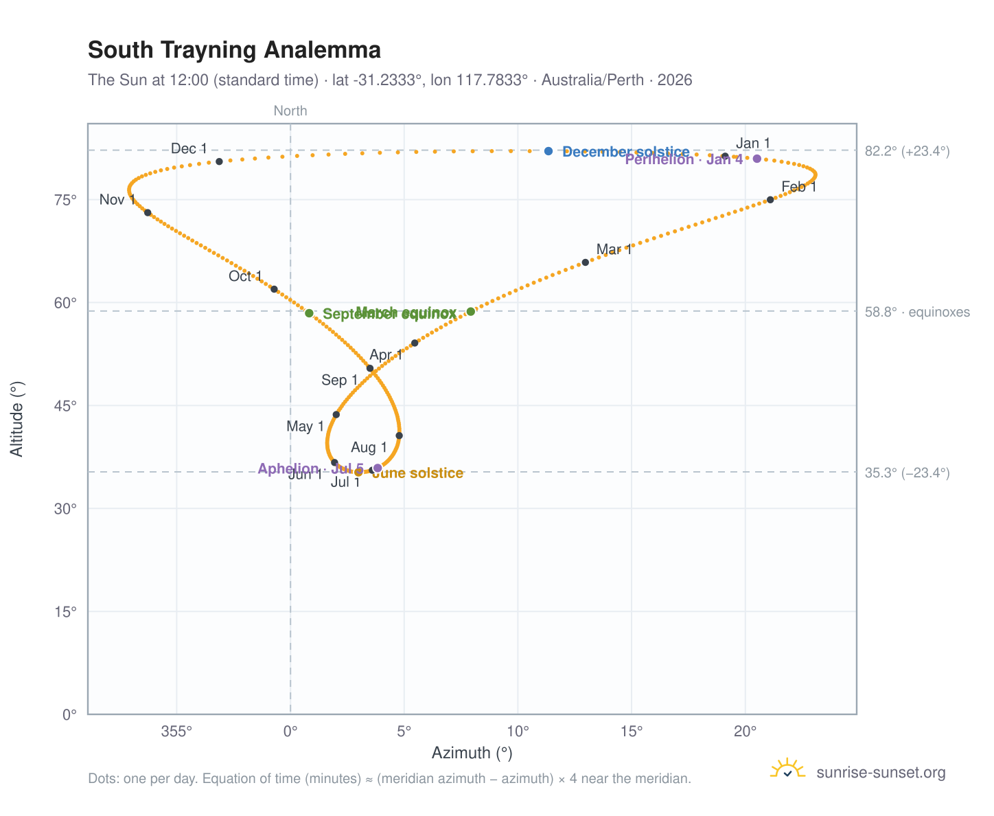 South Trayning analemma chart: the Sun at 12:00 (standard time) through the year