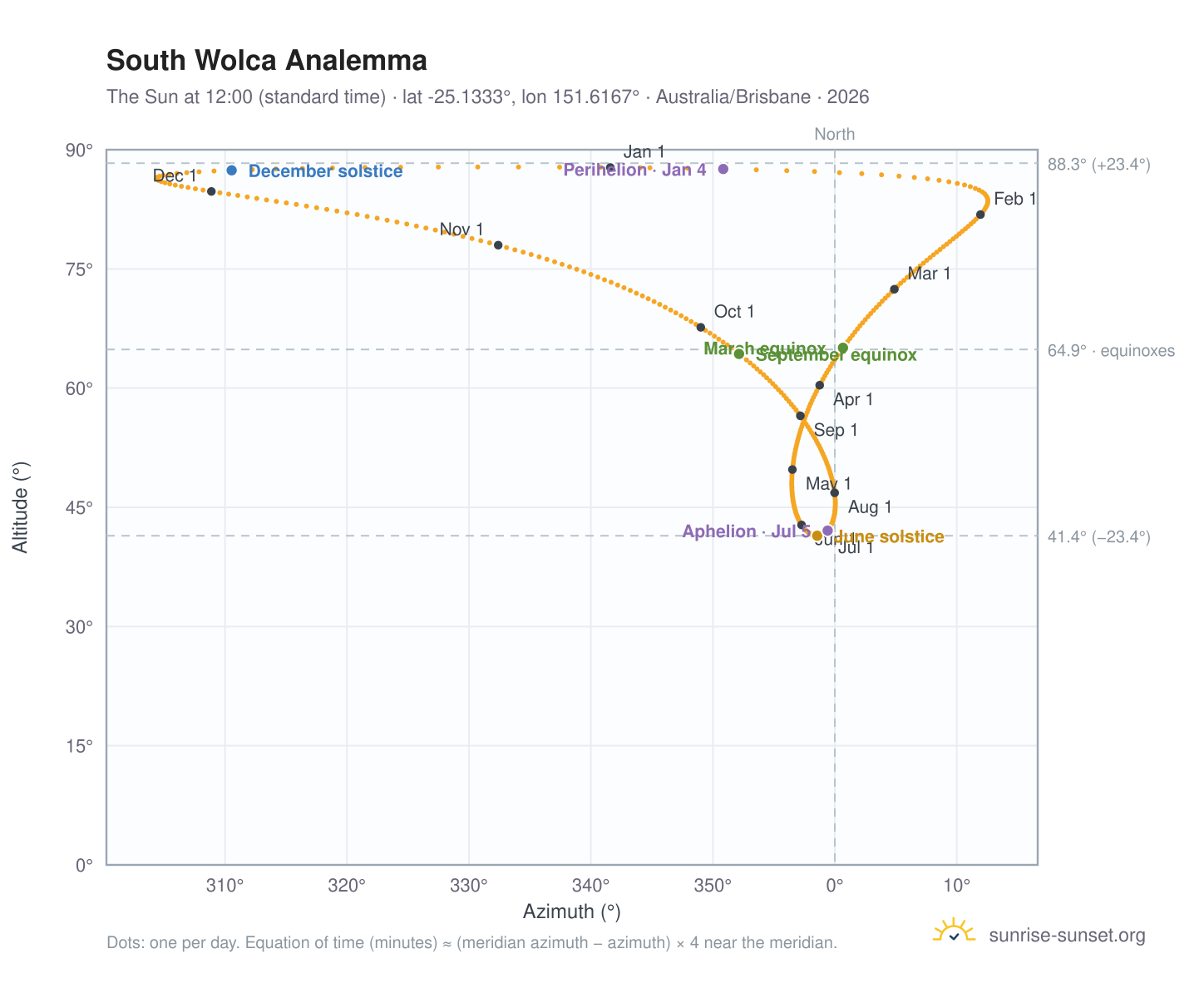 South Wolca analemma chart: the Sun at 12:00 (standard time) through the year
