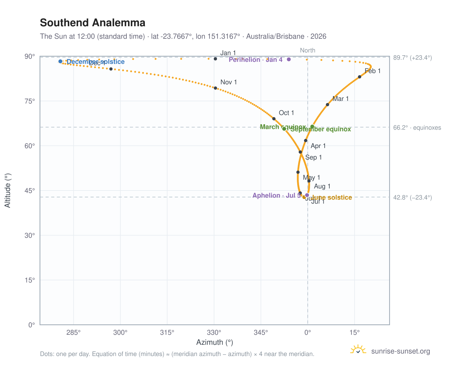 Southend analemma chart: the Sun at 12:00 (standard time) through the year