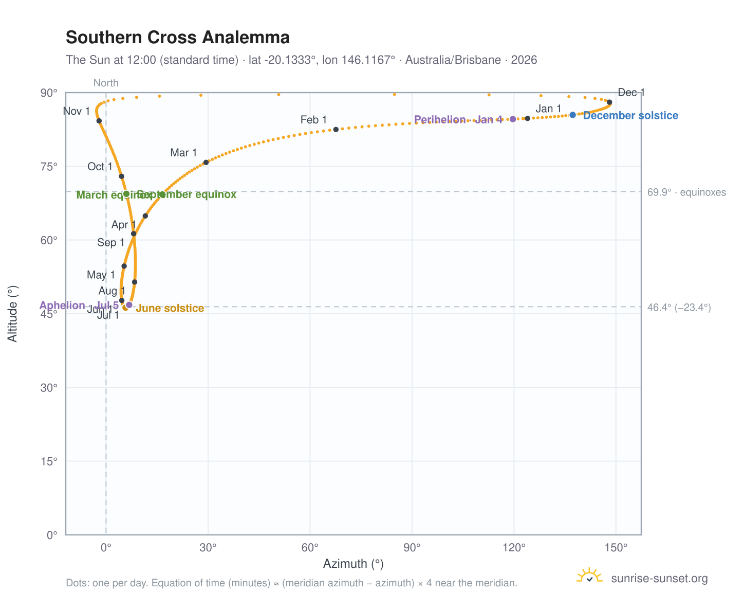 Southern Cross analemma chart: the Sun at 12:00 (standard time) through the year