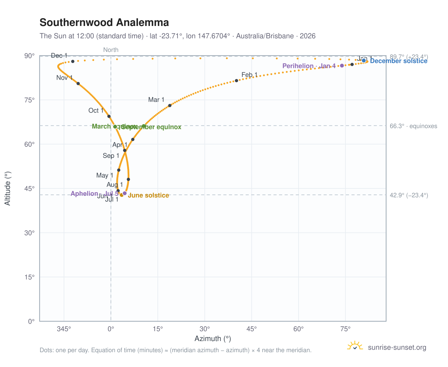 Southernwood analemma chart: the Sun at 12:00 (standard time) through the year