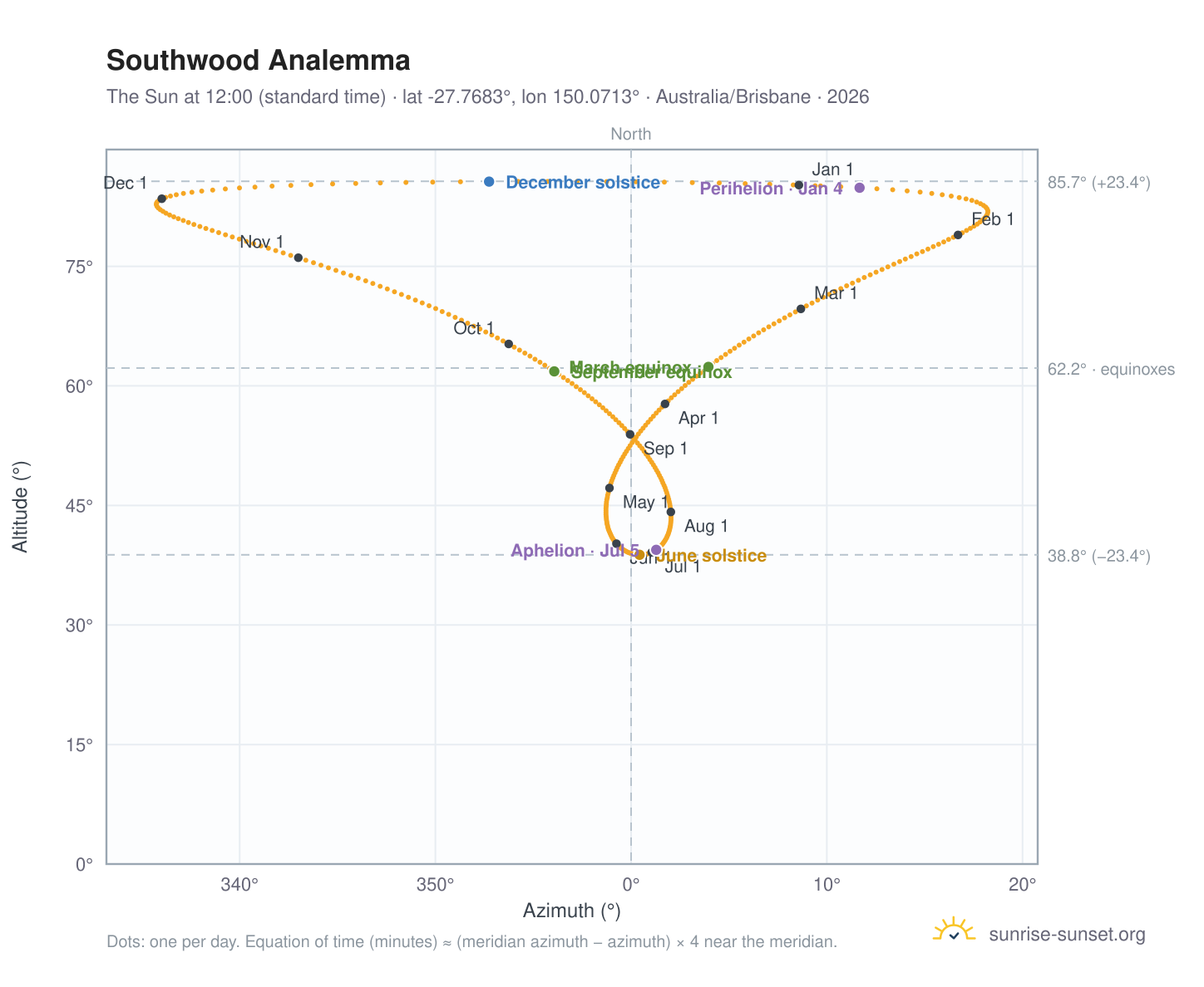 Southwood analemma chart: the Sun at 12:00 (standard time) through the year