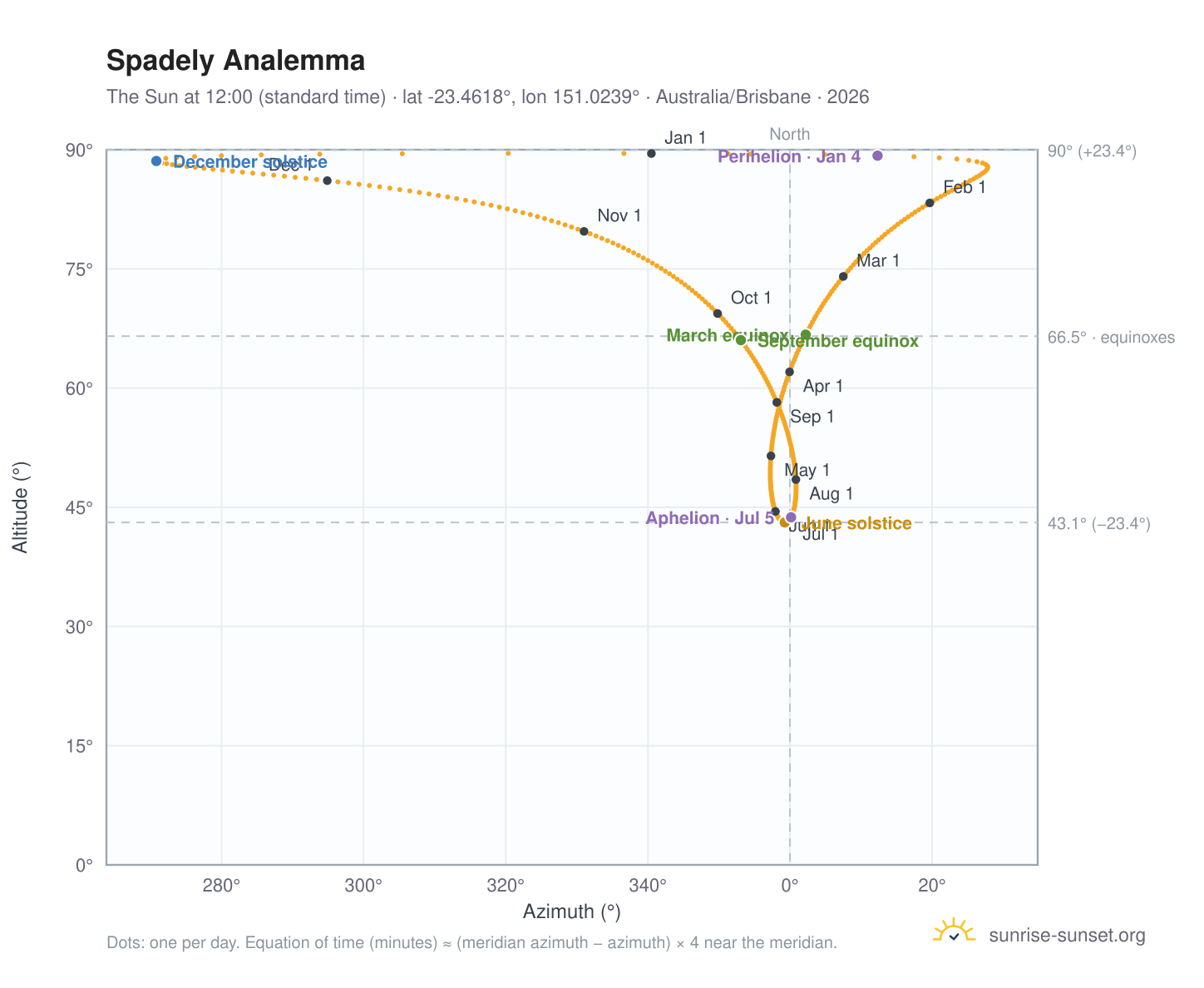 Spadely analemma chart: the Sun at 12:00 (standard time) through the year