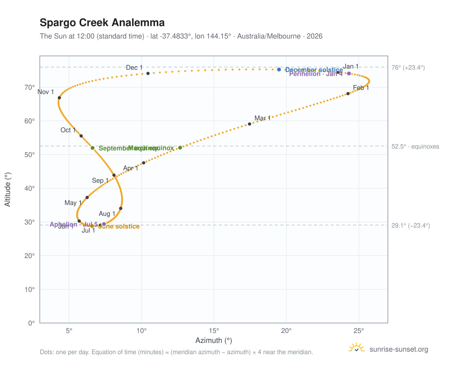 Spargo Creek analemma chart: the Sun at 12:00 (standard time) through the year