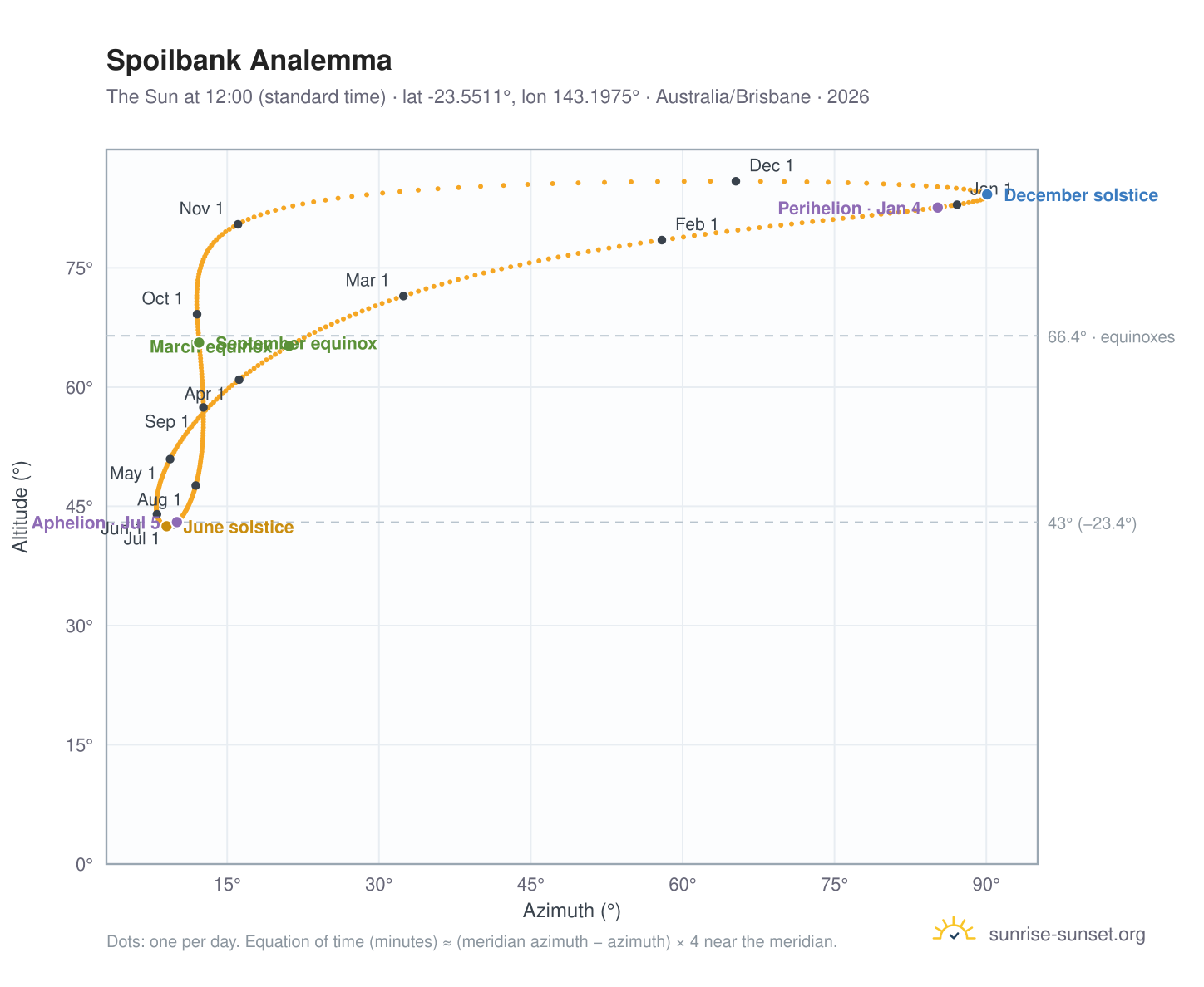Spoilbank analemma chart: the Sun at 12:00 (standard time) through the year