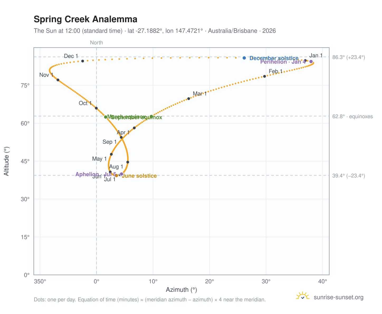 Spring Creek analemma chart: the Sun at 12:00 (standard time) through the year