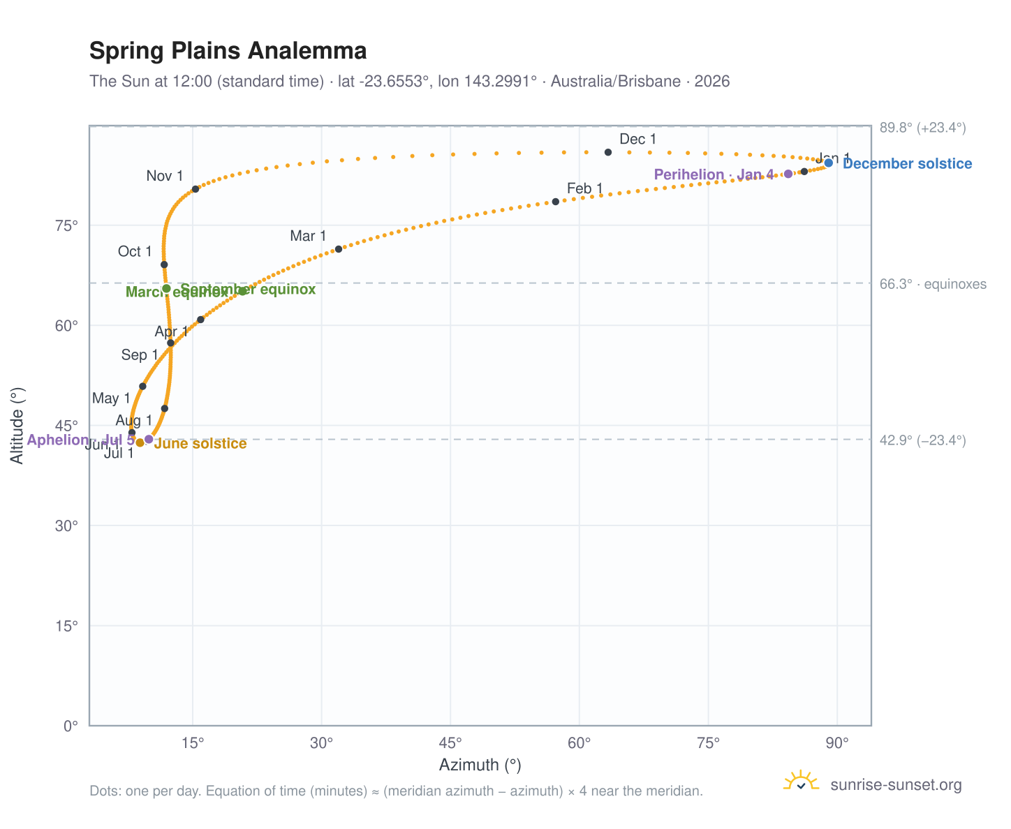 Spring Plains analemma chart: the Sun at 12:00 (standard time) through the year