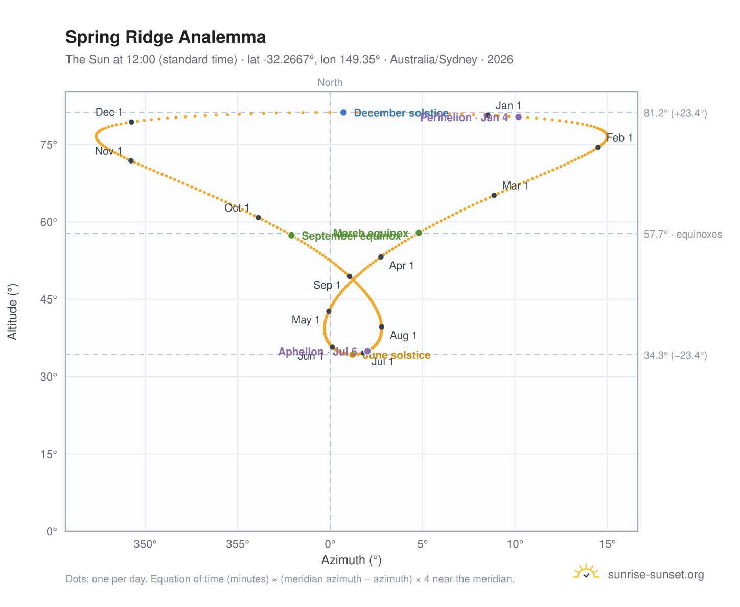 Spring Ridge analemma chart: the Sun at 12:00 (standard time) through the year