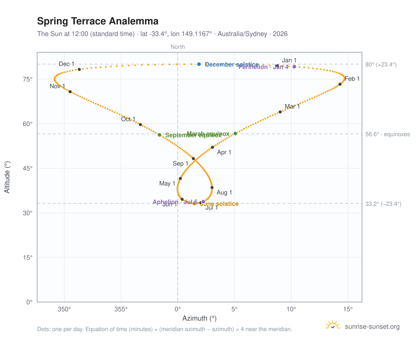 Spring Terrace analemma chart: the Sun at 12:00 (standard time) through the year