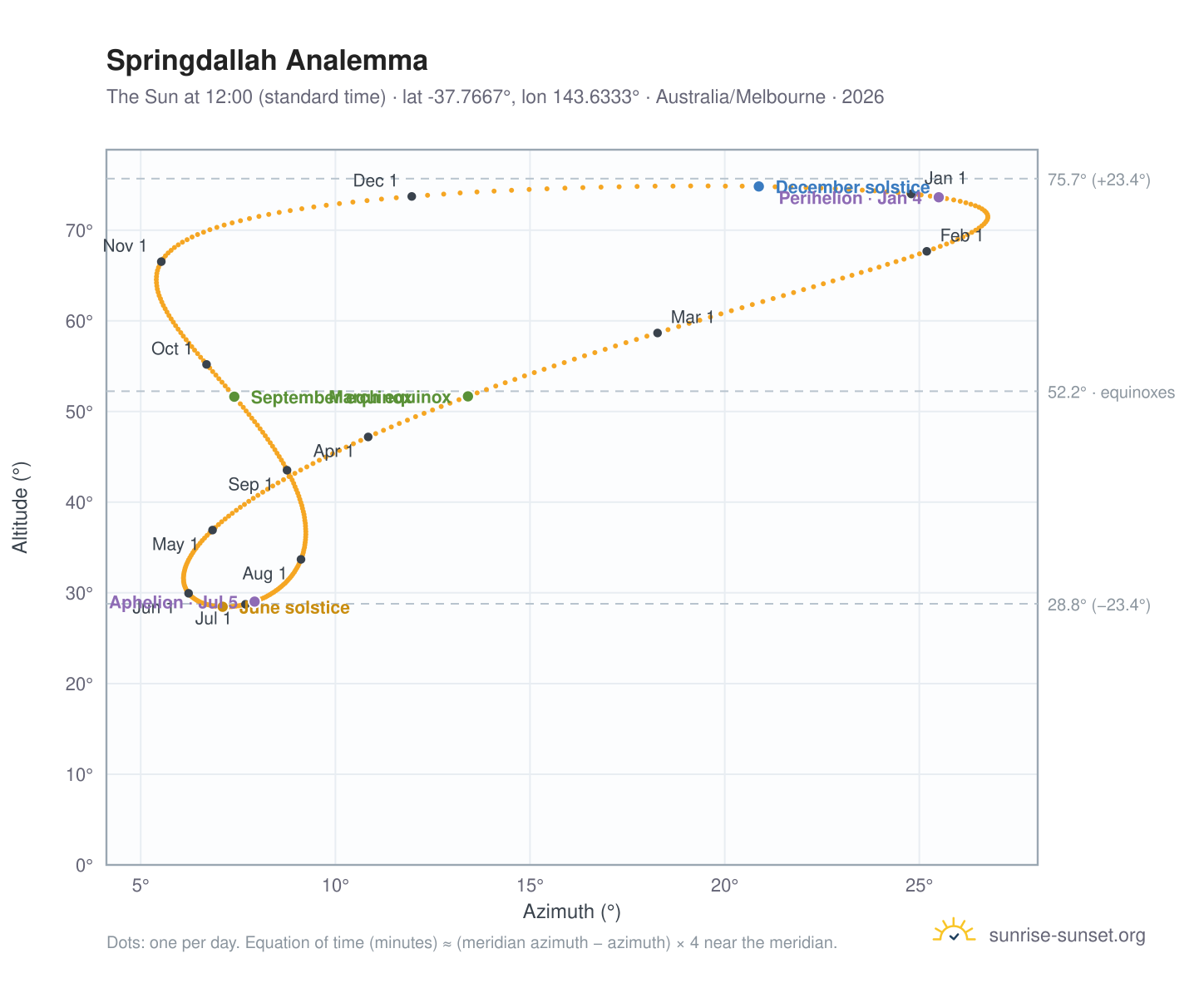 Springdallah analemma chart: the Sun at 12:00 (standard time) through the year