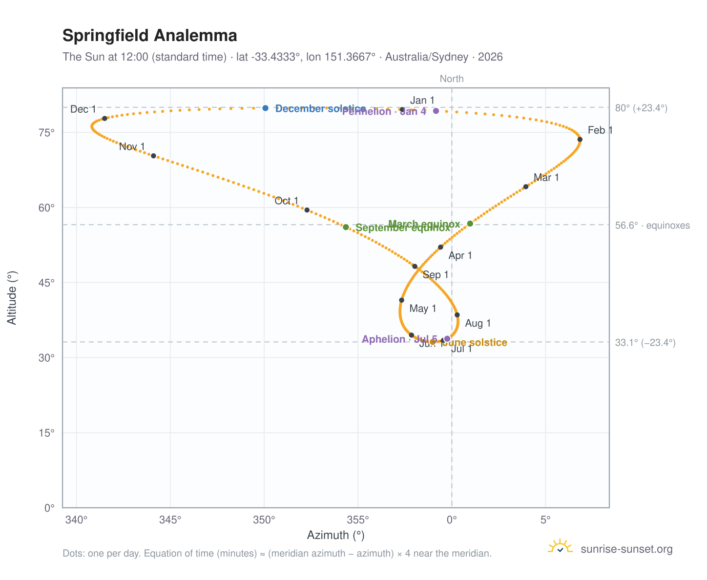 Springfield analemma chart: the Sun at 12:00 (standard time) through the year