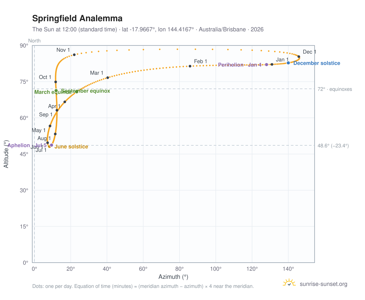 Springfield analemma chart: the Sun at 12:00 (standard time) through the year