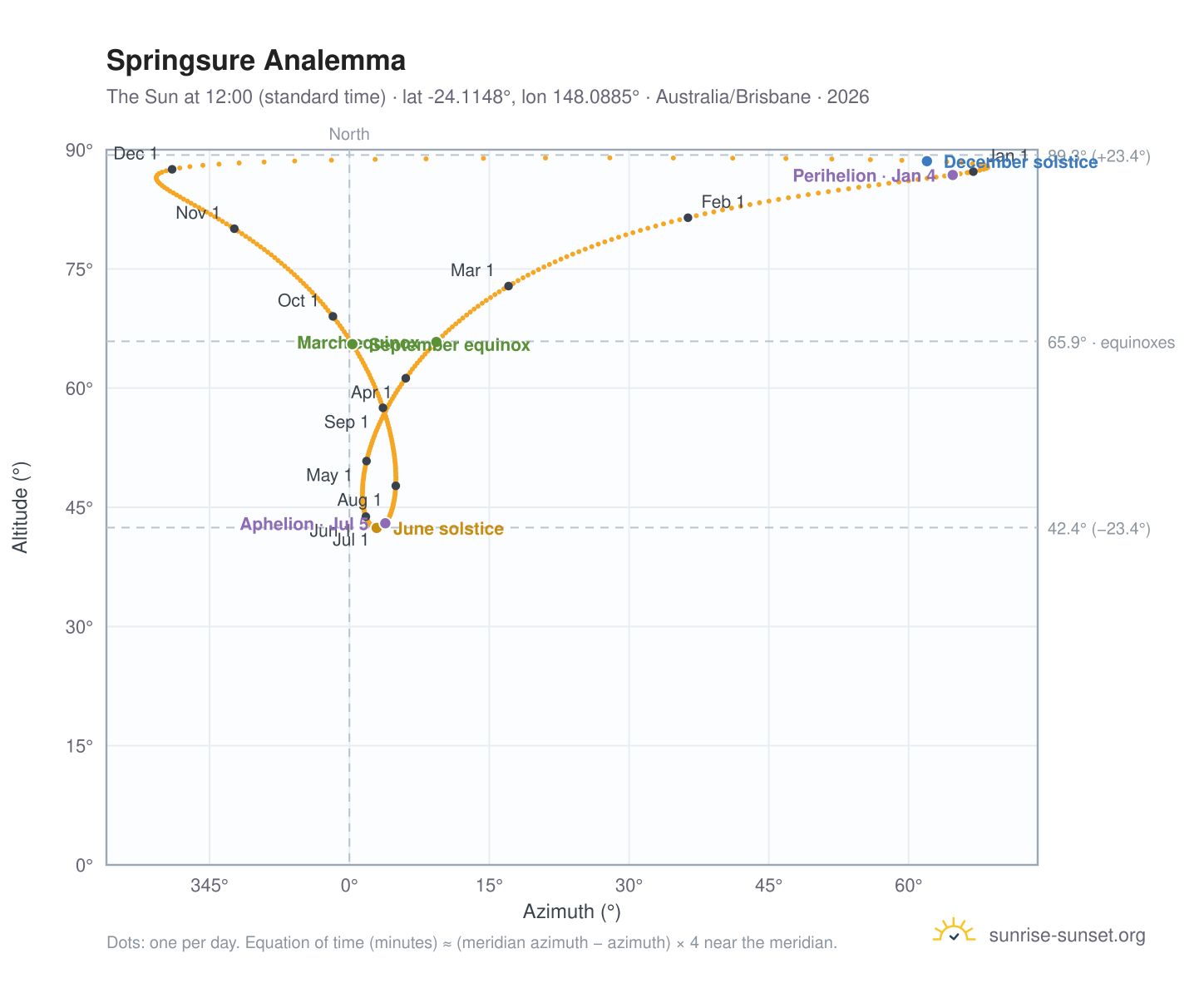 Springsure analemma chart: the Sun at 12:00 (standard time) through the year