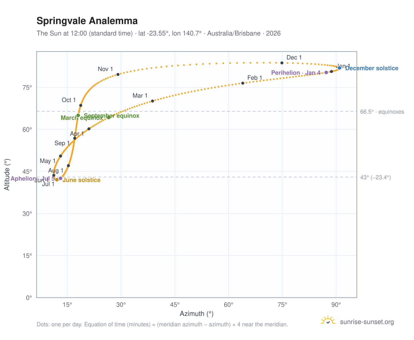Springvale analemma chart: the Sun at 12:00 (standard time) through the year