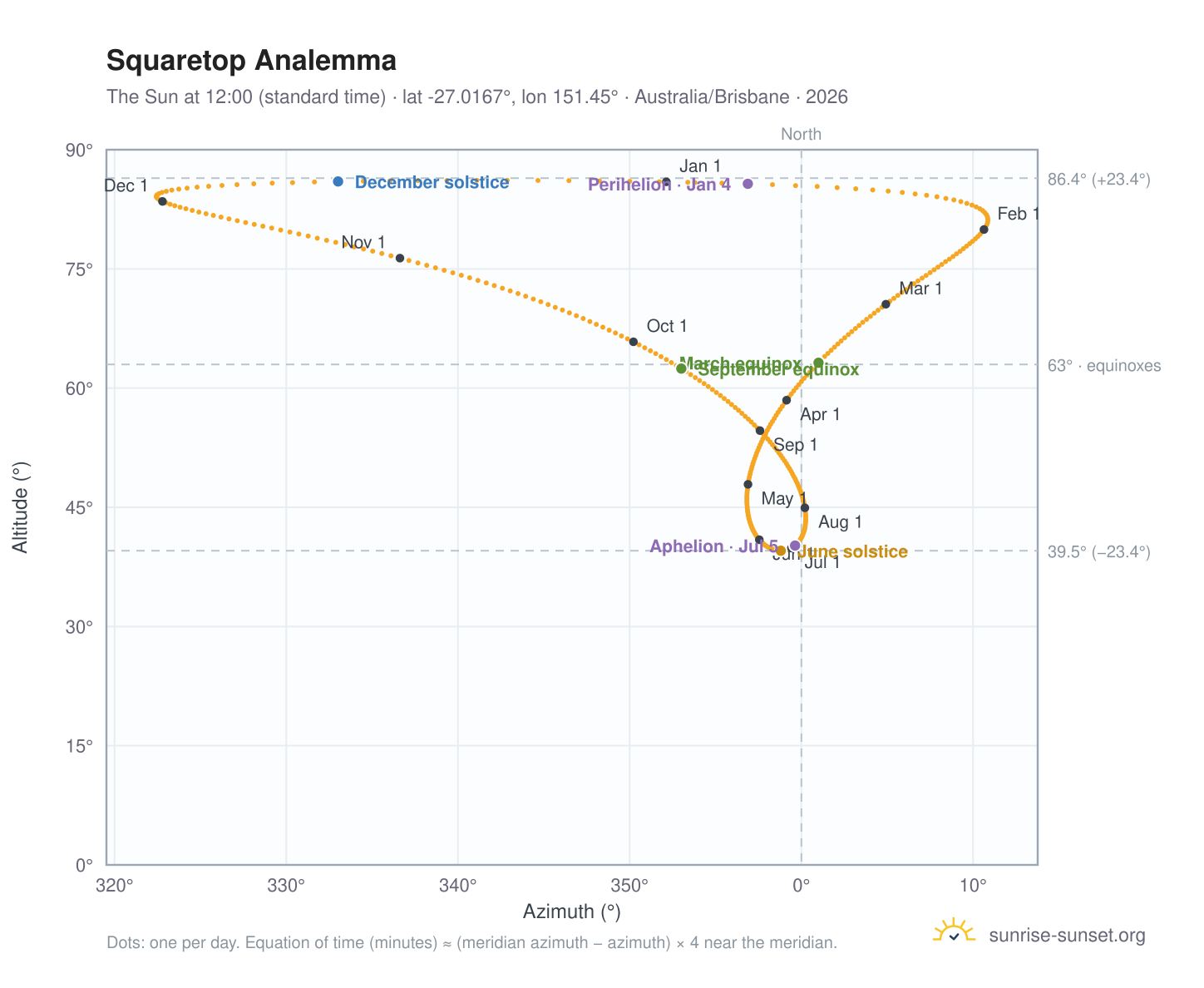 Squaretop analemma chart: the Sun at 12:00 (standard time) through the year