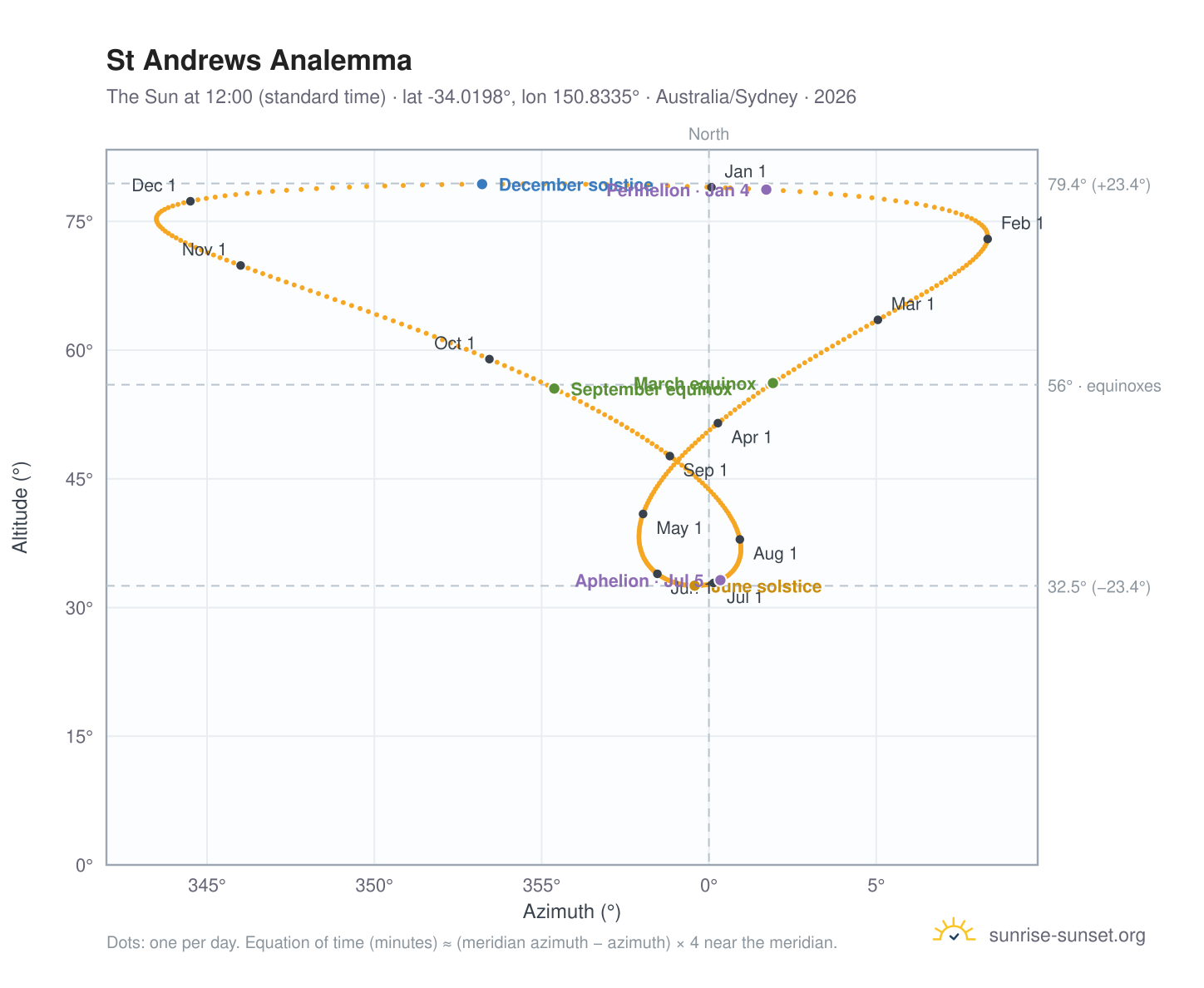 St Andrews analemma chart: the Sun at 12:00 (standard time) through the year