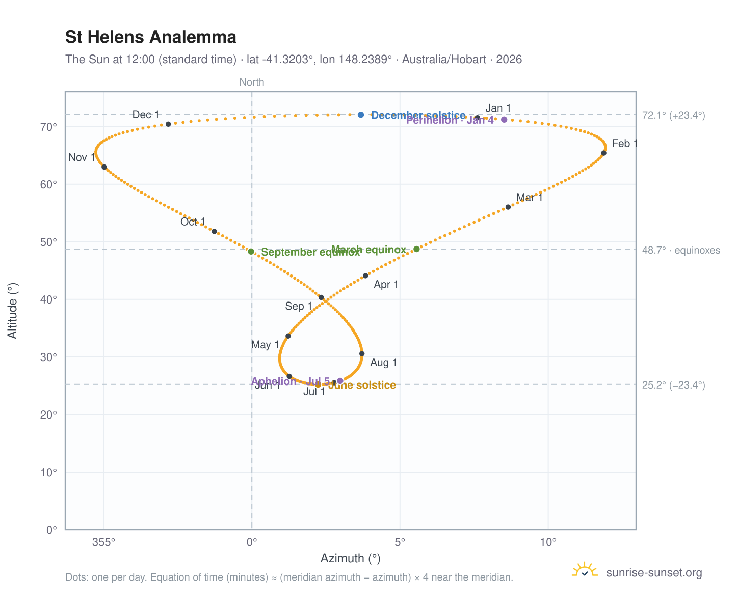 St Helens analemma chart: the Sun at 12:00 (standard time) through the year
