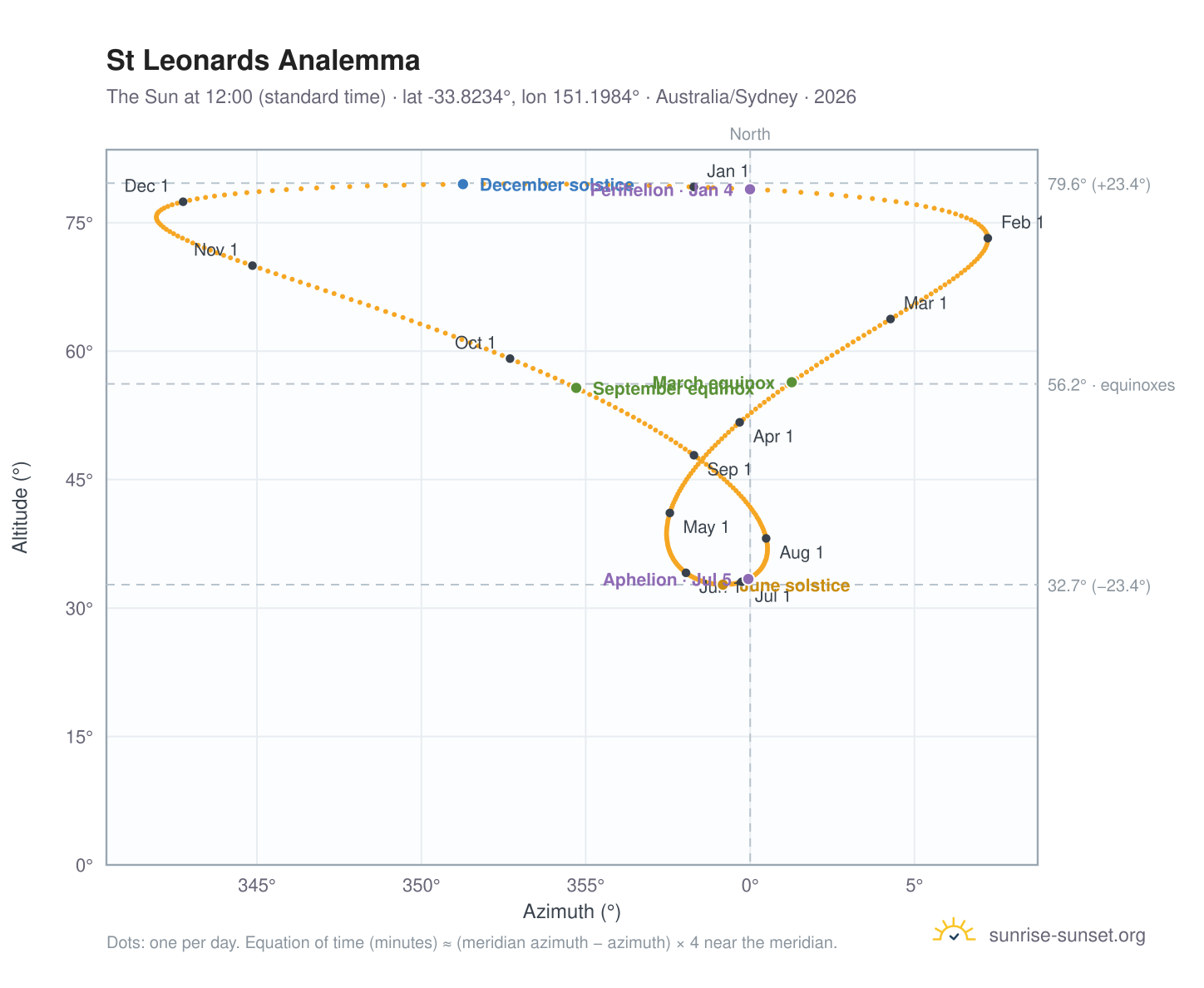 St Leonards analemma chart: the Sun at 12:00 (standard time) through the year