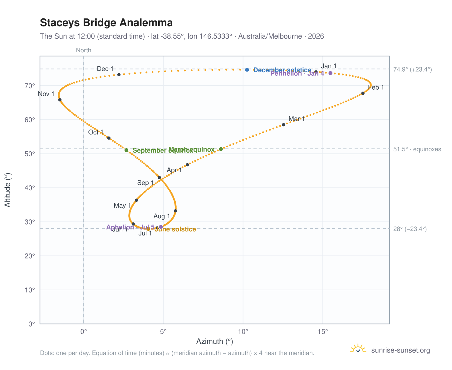 Staceys Bridge analemma chart: the Sun at 12:00 (standard time) through the year
